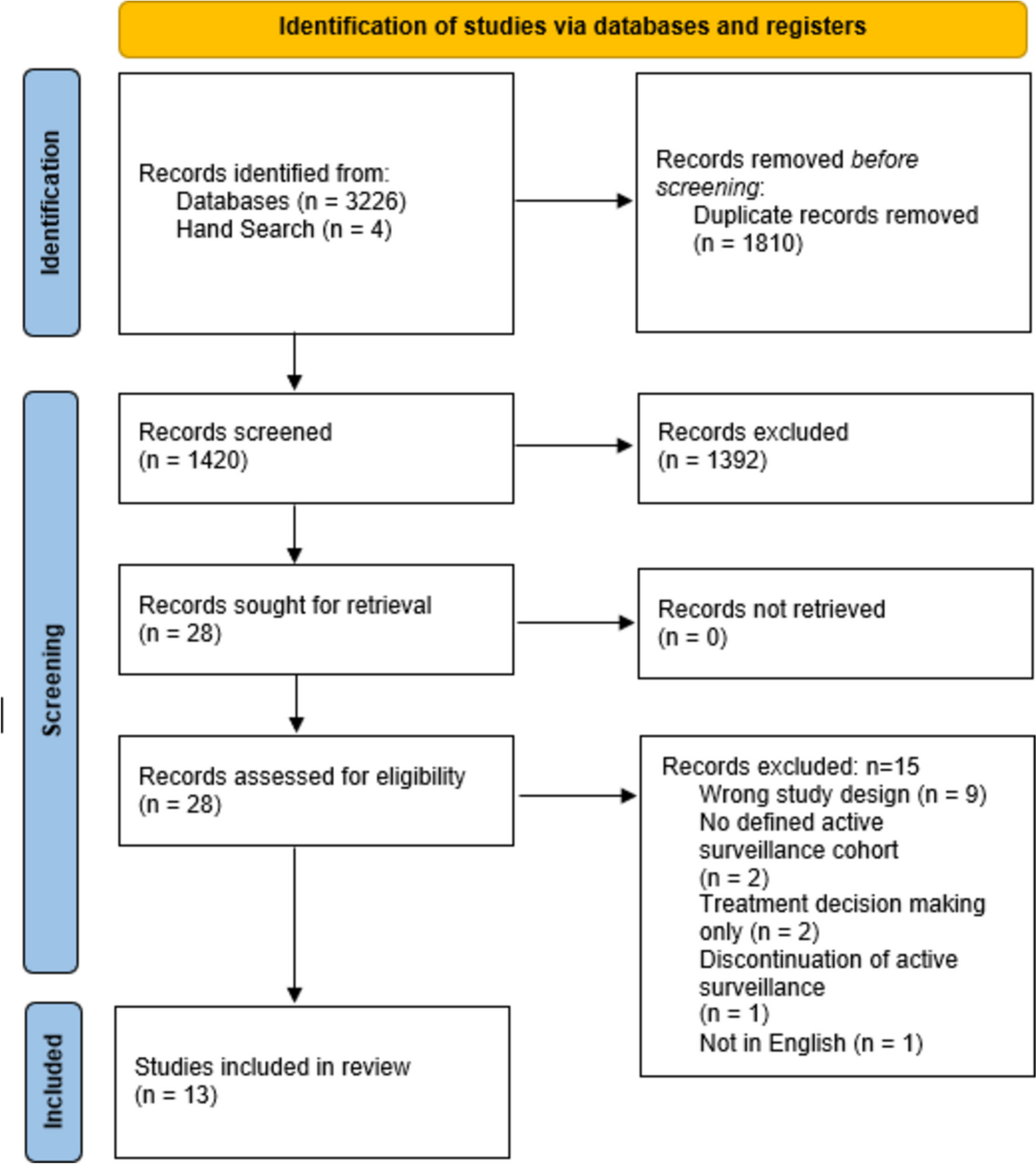 The lived experience of active surveillance for prostate cancer: a systematic review and meta-synthesis