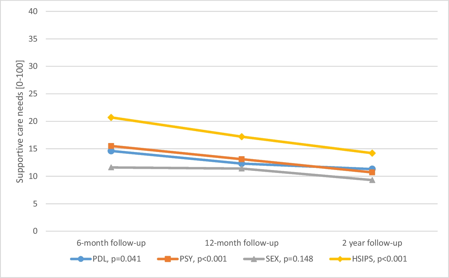 Supportive care needs among head and neck cancer patients in the recovery phase from 6 months to 2 years after treatment: which factors matter?