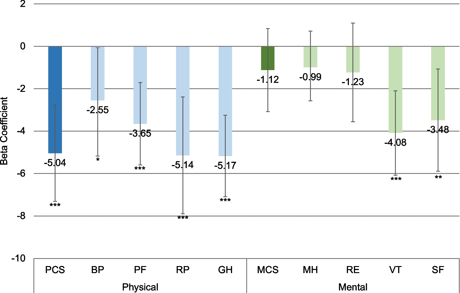 Relationship between incident cardiovascular disease and quality of life after a breast cancer diagnosis