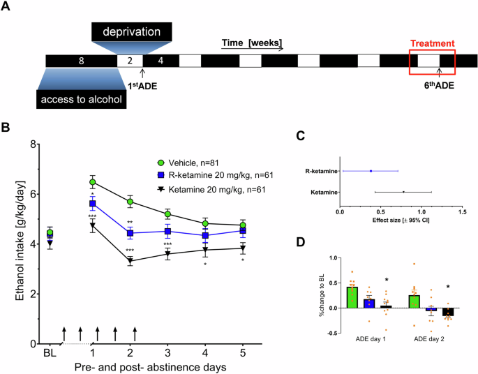 A new module in the drug development process: preclinical multi-center randomized controlled trial of R-ketamine on alcohol relapse