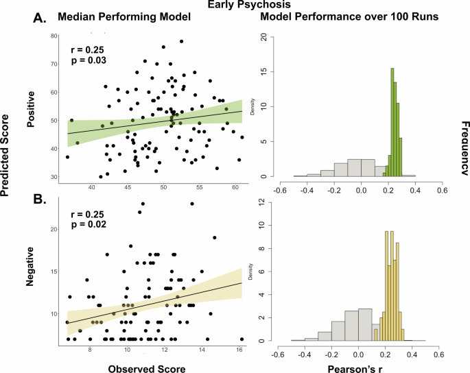 Connectome-based predictive modeling of early and chronic psychosis symptoms