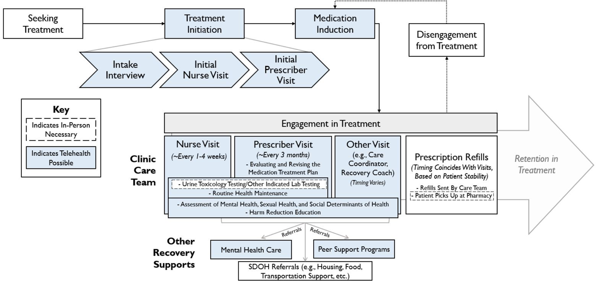 Patient and clinician experiences with the implementation of telemedicine and related adaptations in office-based buprenorphine treatment during the COVID-19 pandemic: a qualitative study