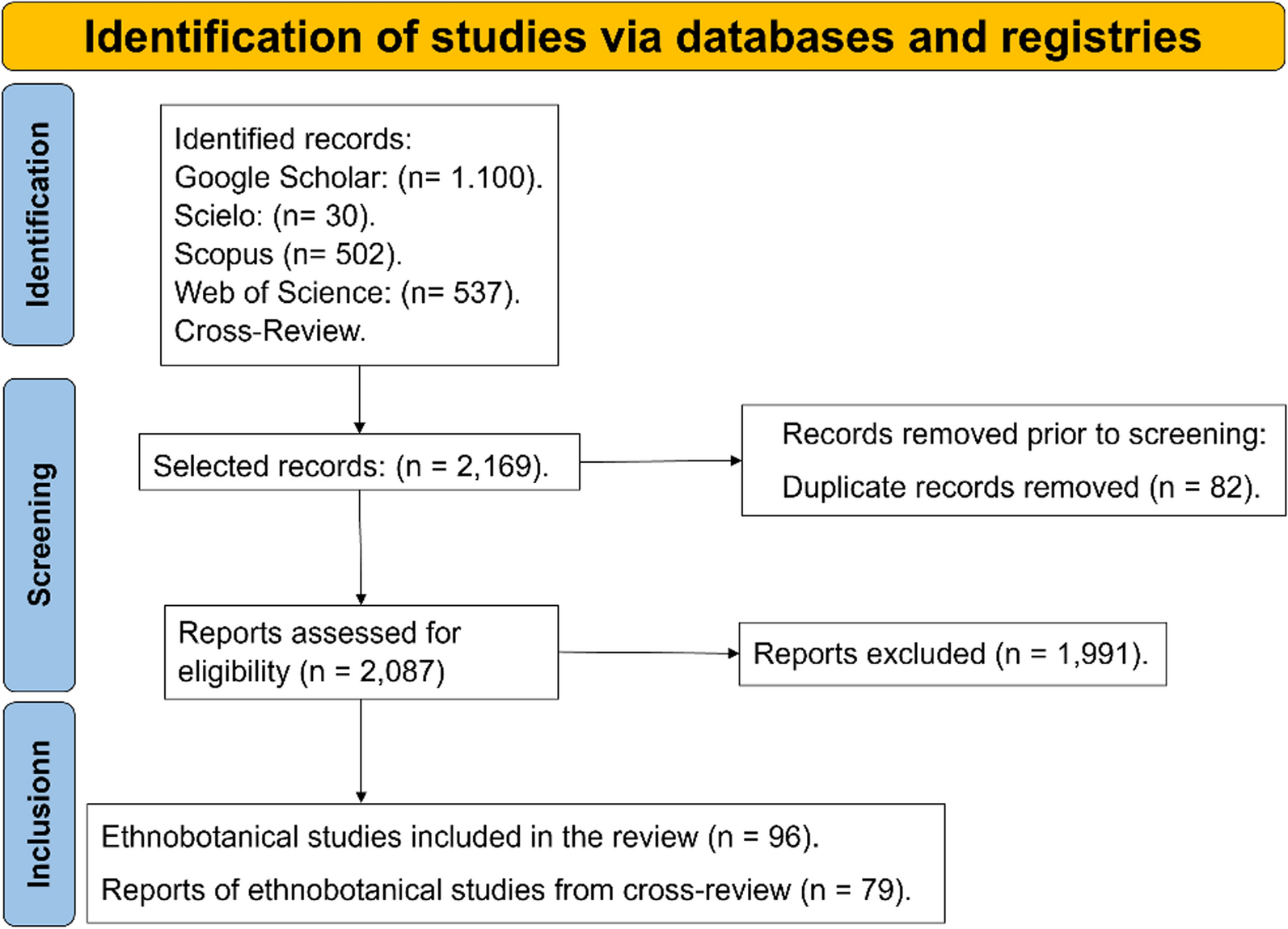 The traditional knowledge about the biodiversity of edible Brazilian fruits and their pollinators: an integrative review