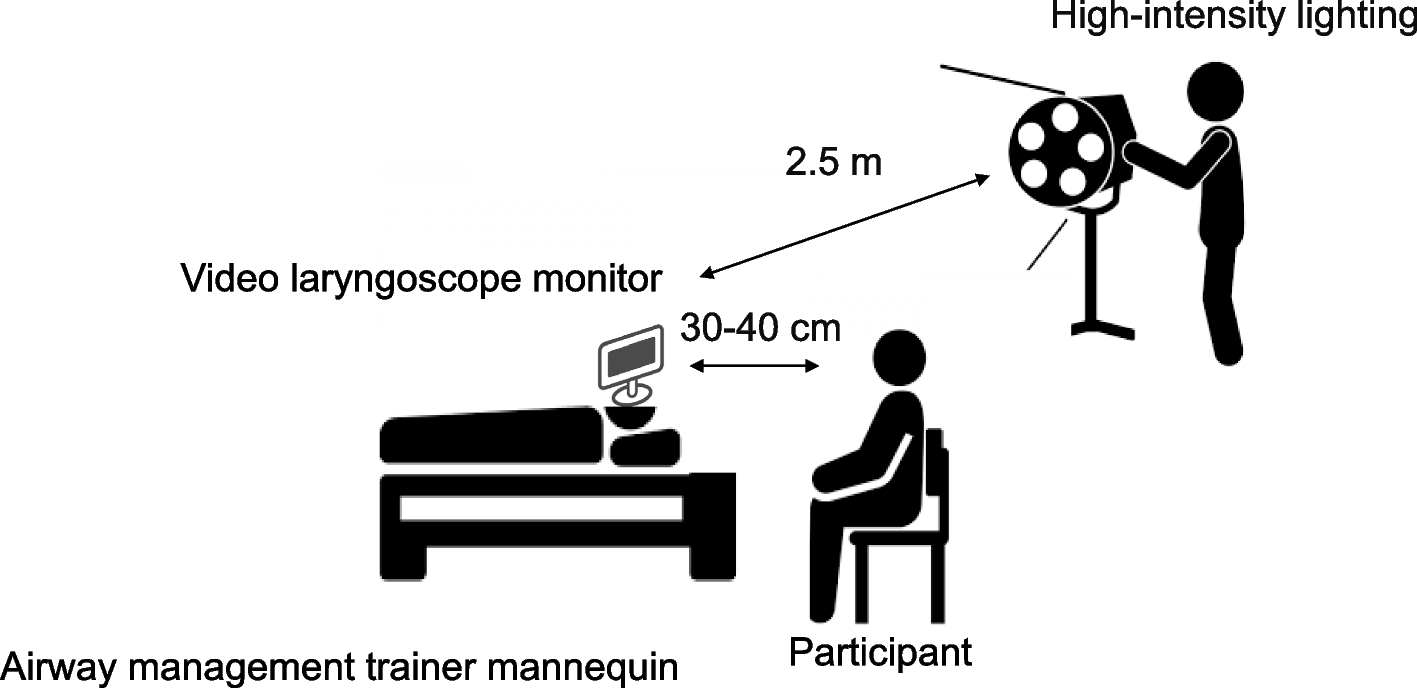 Visibility of video laryngoscope in high-illuminance environment simulating outdoor conditions: effects of screen conditions and polarized sunglasses