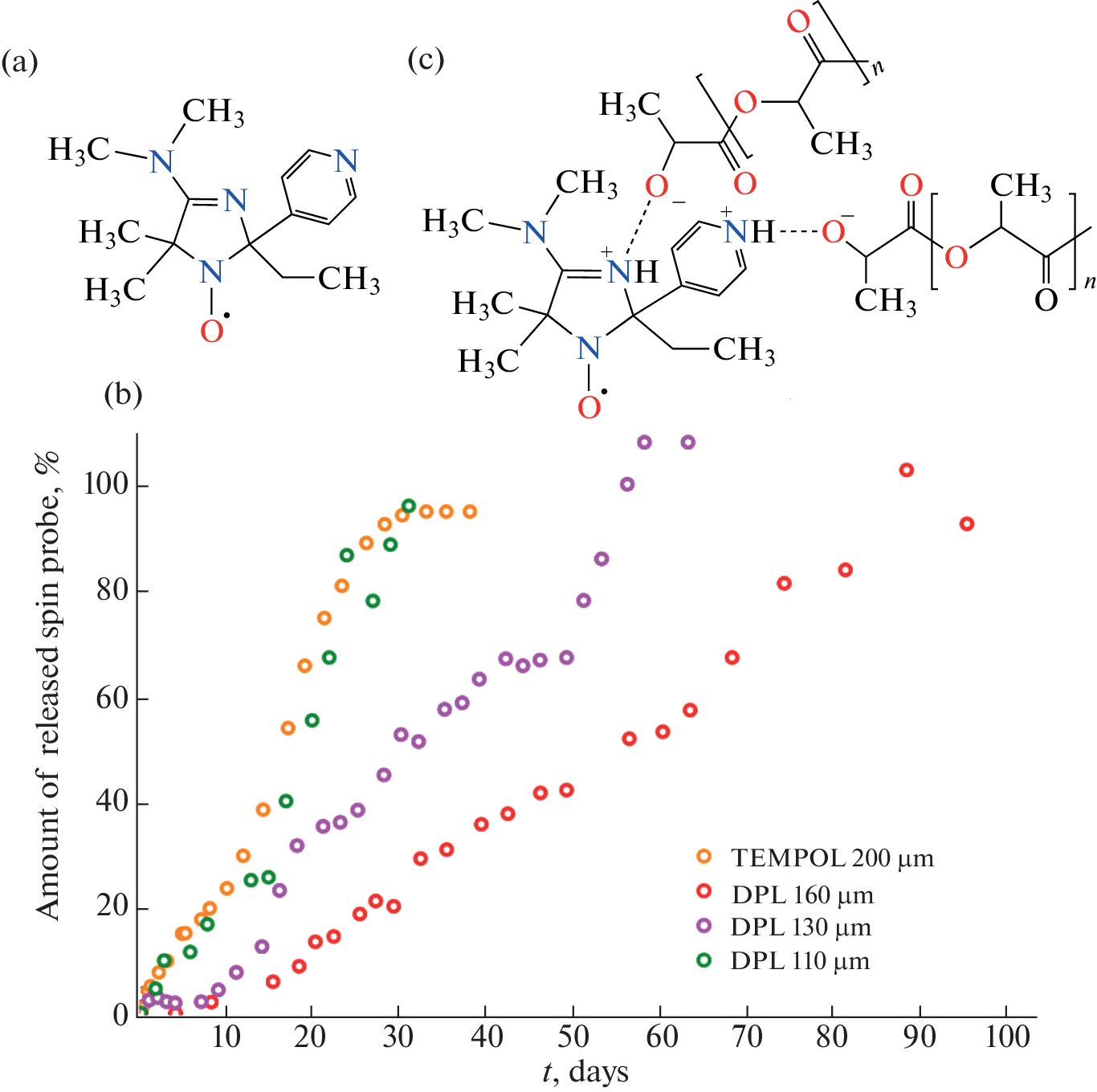 Mechanism Based on Formation, Closure and Overgrowth of Pores Describing Zero-Order Release from Polylactide Films