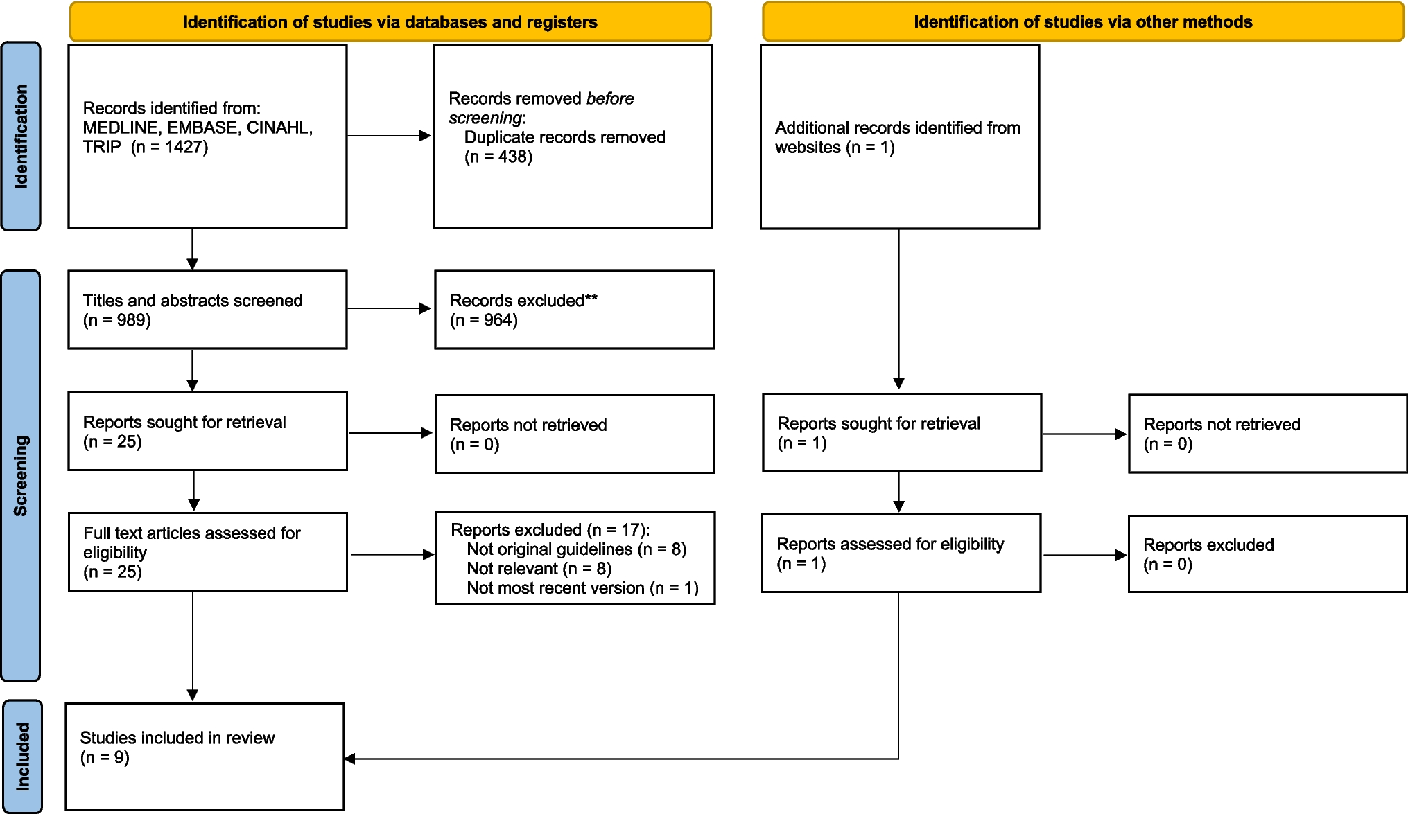 Current Clinical Practice Guidelines for Nutritional Screening Before and After Sleeve Gastrectomy and Roux-En-Y Gastric Bypass: A Scoping Review