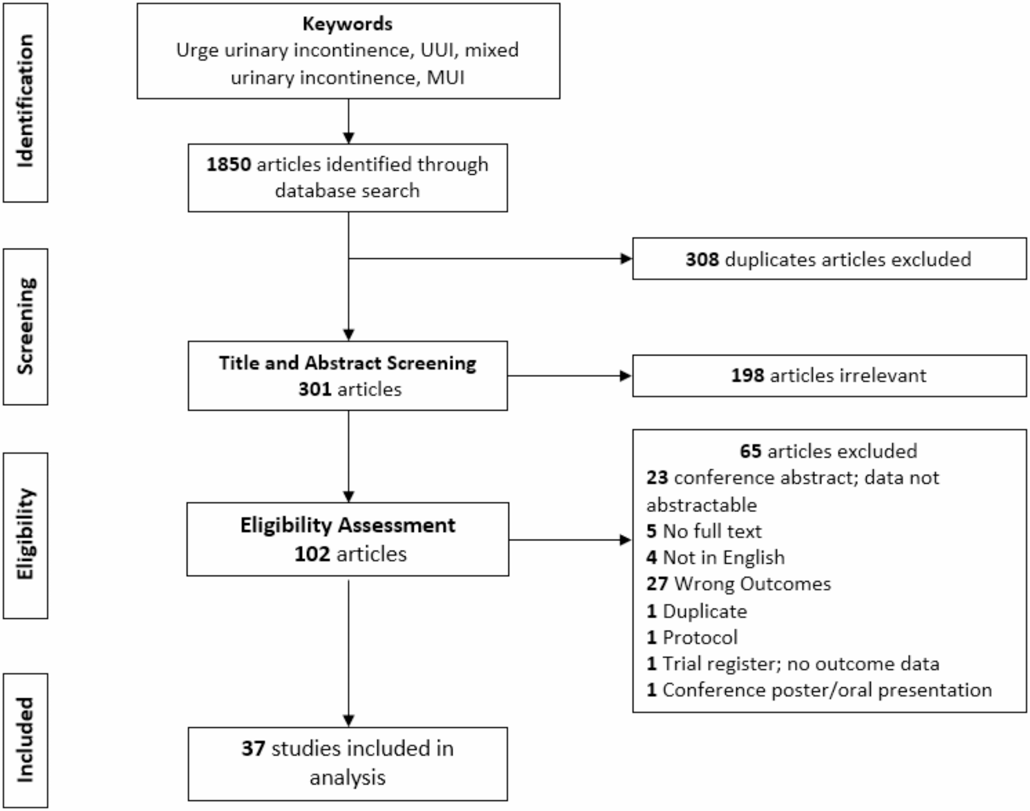 Urge Urinary Incontinence and Pregnancy: A Systematic Review