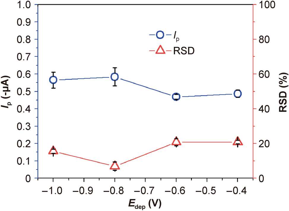 Efficient Determination of Se(IV) with a Glassy Carbon Bismuth Film Electrode: Overcoming Cu(II) Interference