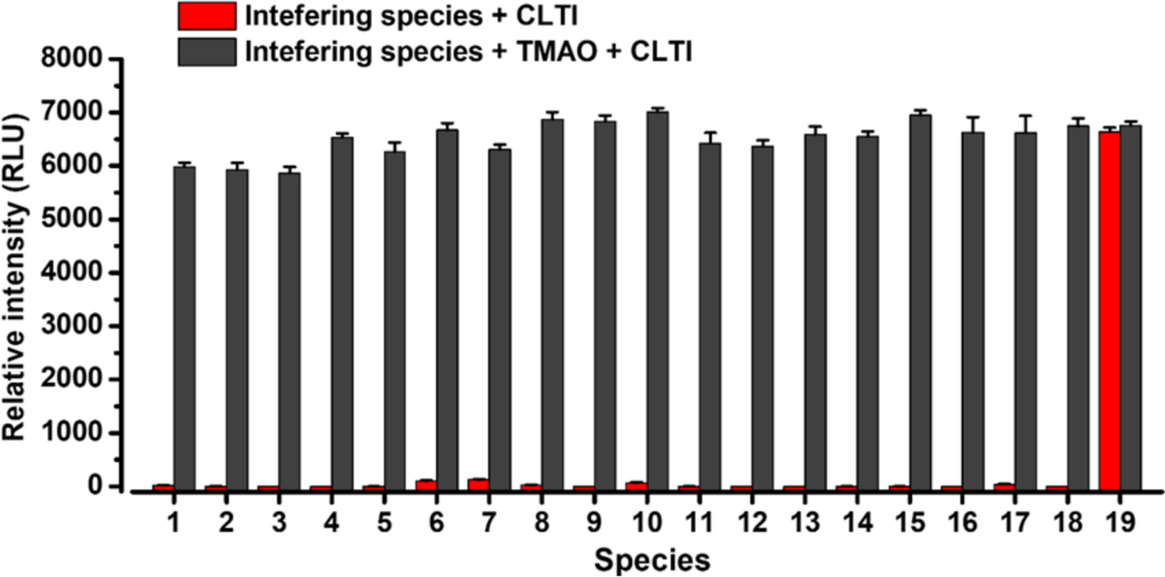 Chemiluminescent Quantification of Trimethylamine Oxide in Seafoods