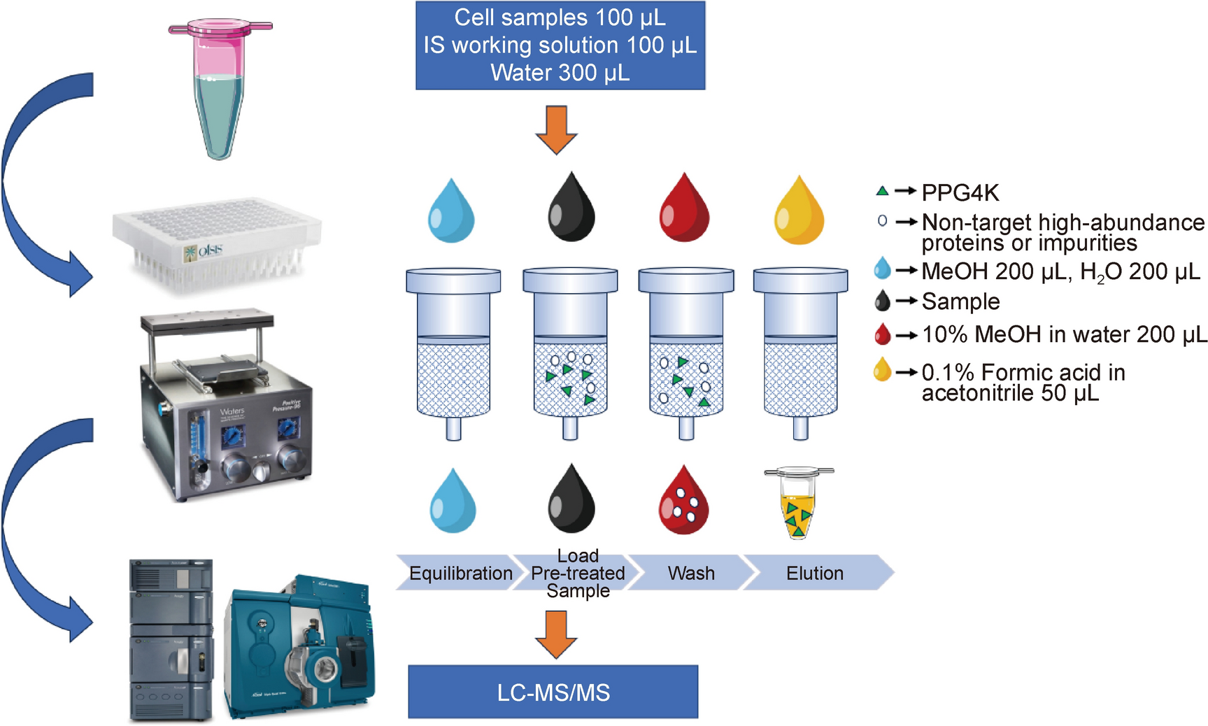 Development of a UHPLC-MS/MS Assay for Determination of Polypropylene Glycol 4 K Polymers Coupled with Micro-Solid Phase Extraction and Selection of [M + NH] Adduct Strategy to Enhance Sensitivity