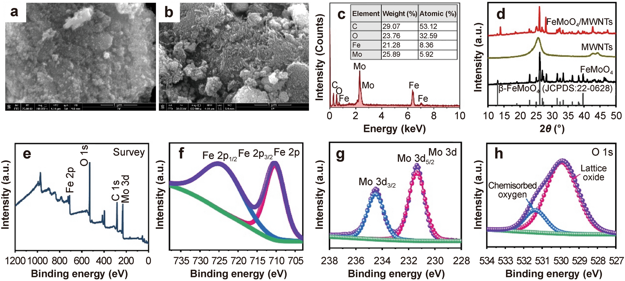 Electrochemical Sensor Based on FeMoO/Multi-Walled Carbon Nanotubes Composites for Ultrasensitive Detection of Promethazine Hydrochloride
