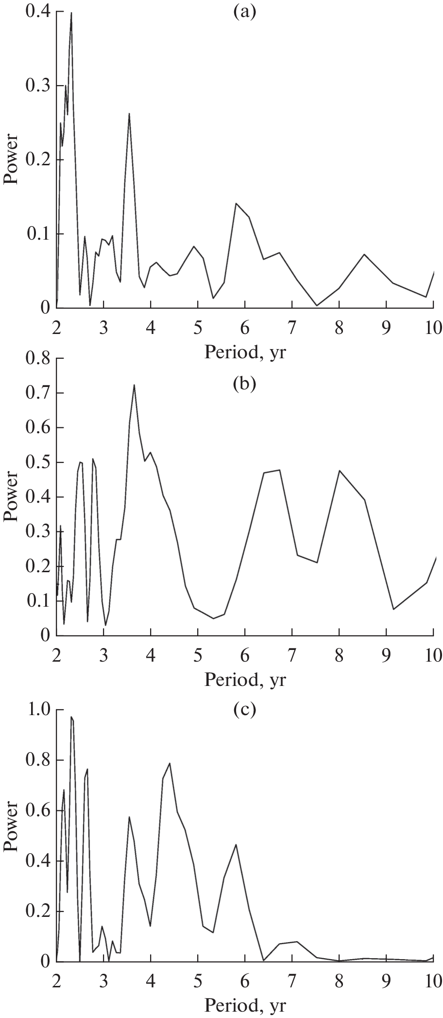 Possible Effect of the North Atlantic Oscillation on Vital Activity of Trees (Southeast of Western Siberia)