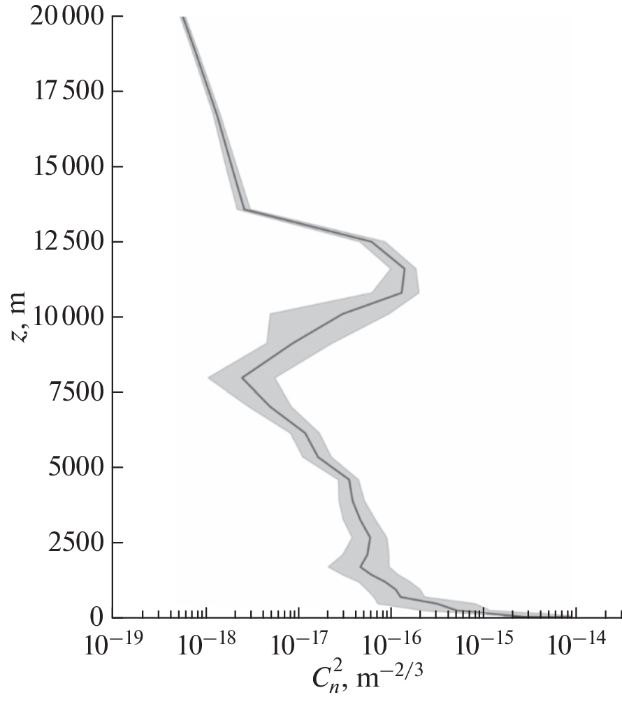 Vertical Profiles of Optical Turbulence and Estimates of Turbulence Outer Scale above the Baykal Astrophysical Observatory