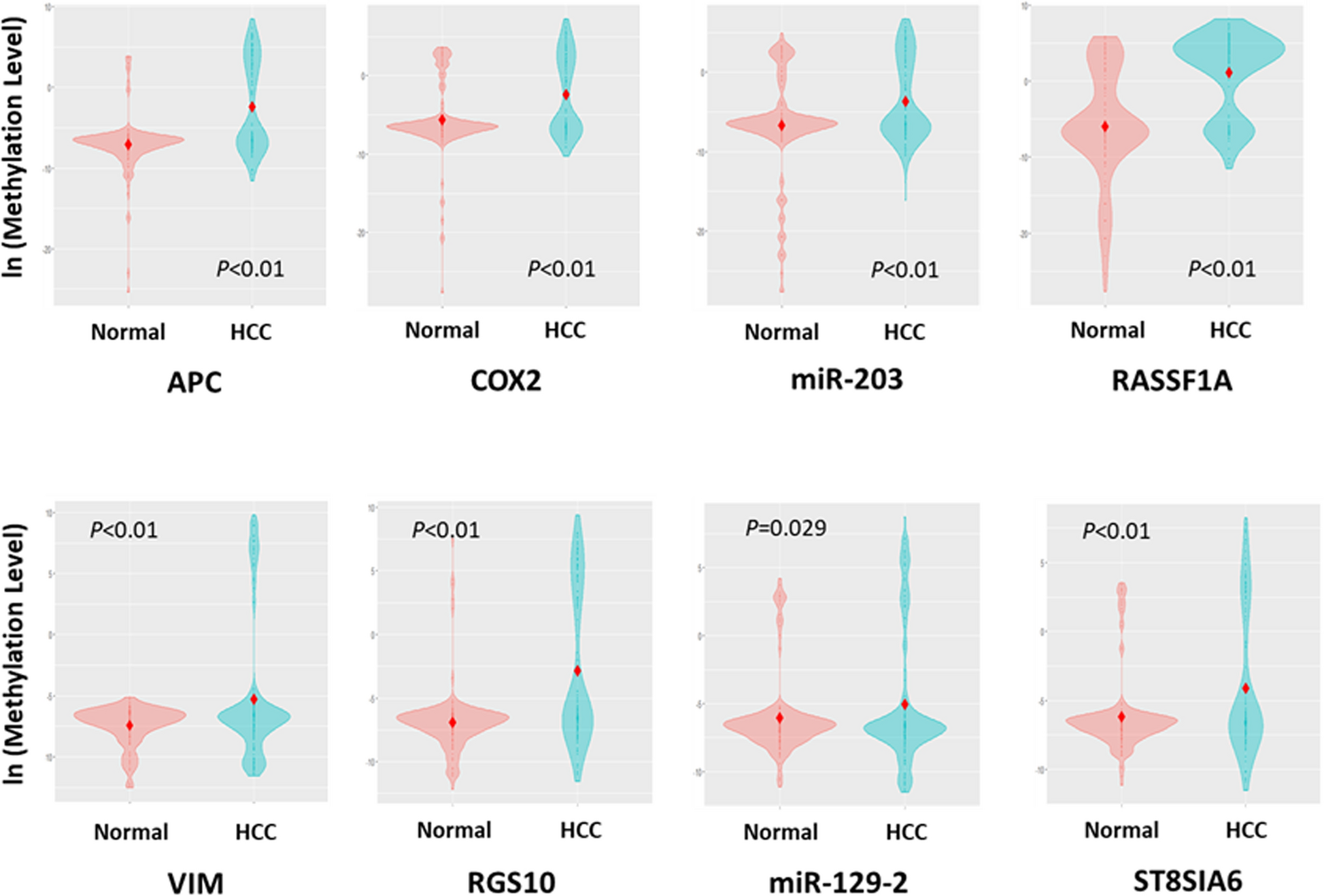Circulating tumor DNA methylation markers for the early diagnosis of hepatocellular carcinoma