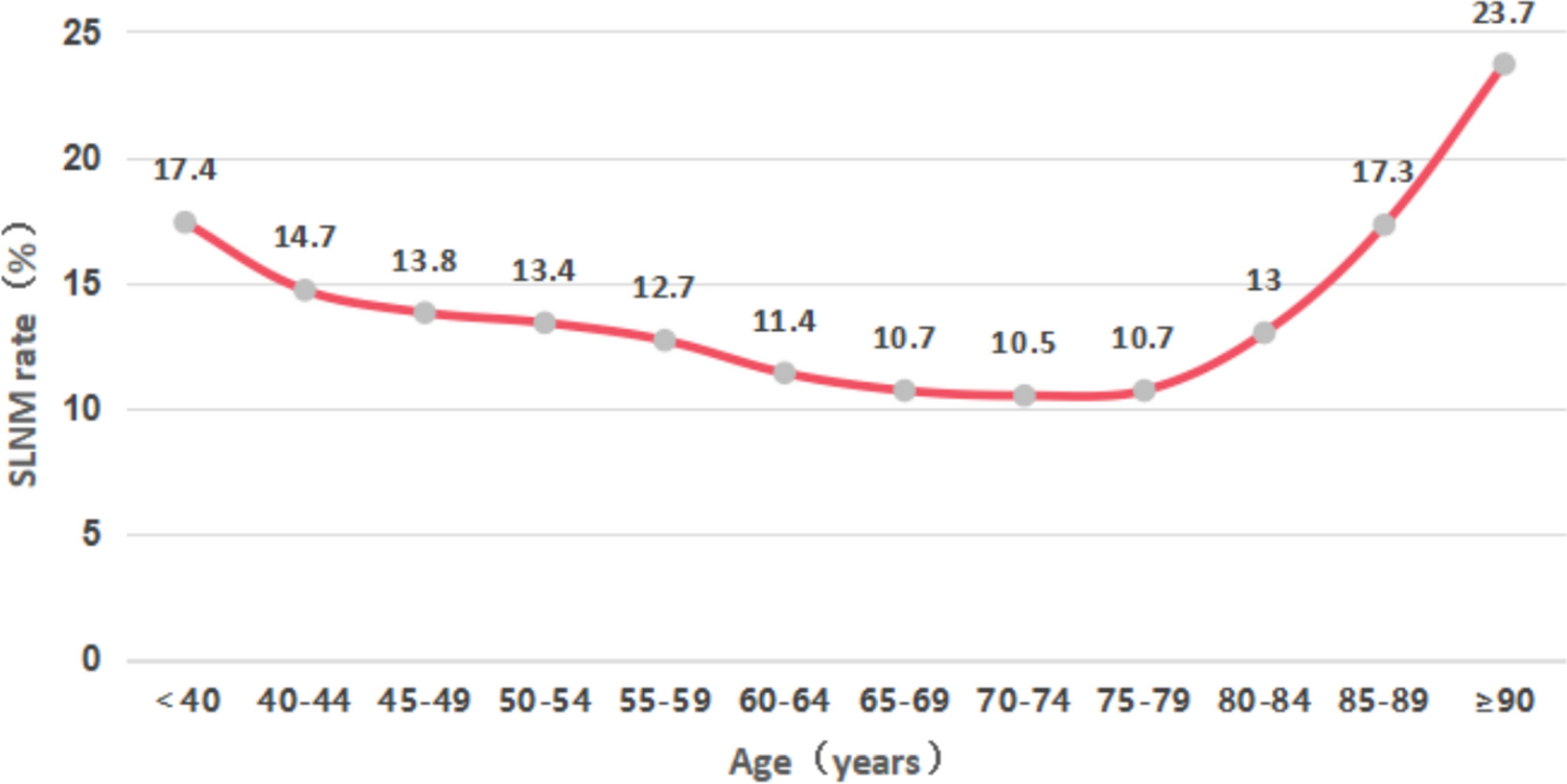 Predicting sentinel lymph node metastasis in breast cancer: a study based on the SEER database