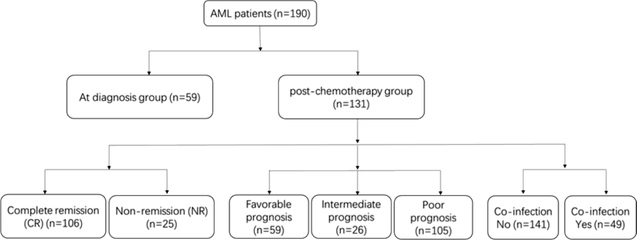 The value of plasma sCD25 in diagnosis, therapeutic efficacy, and prognosis of acute myeloid leukemia