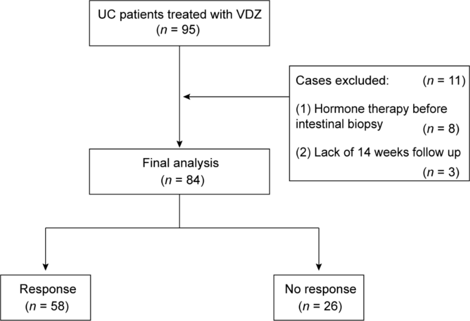 Prediction of vedolizumab efficacy in ulcerative colitis: a nomogram incorporating pathological feature and serological marker
