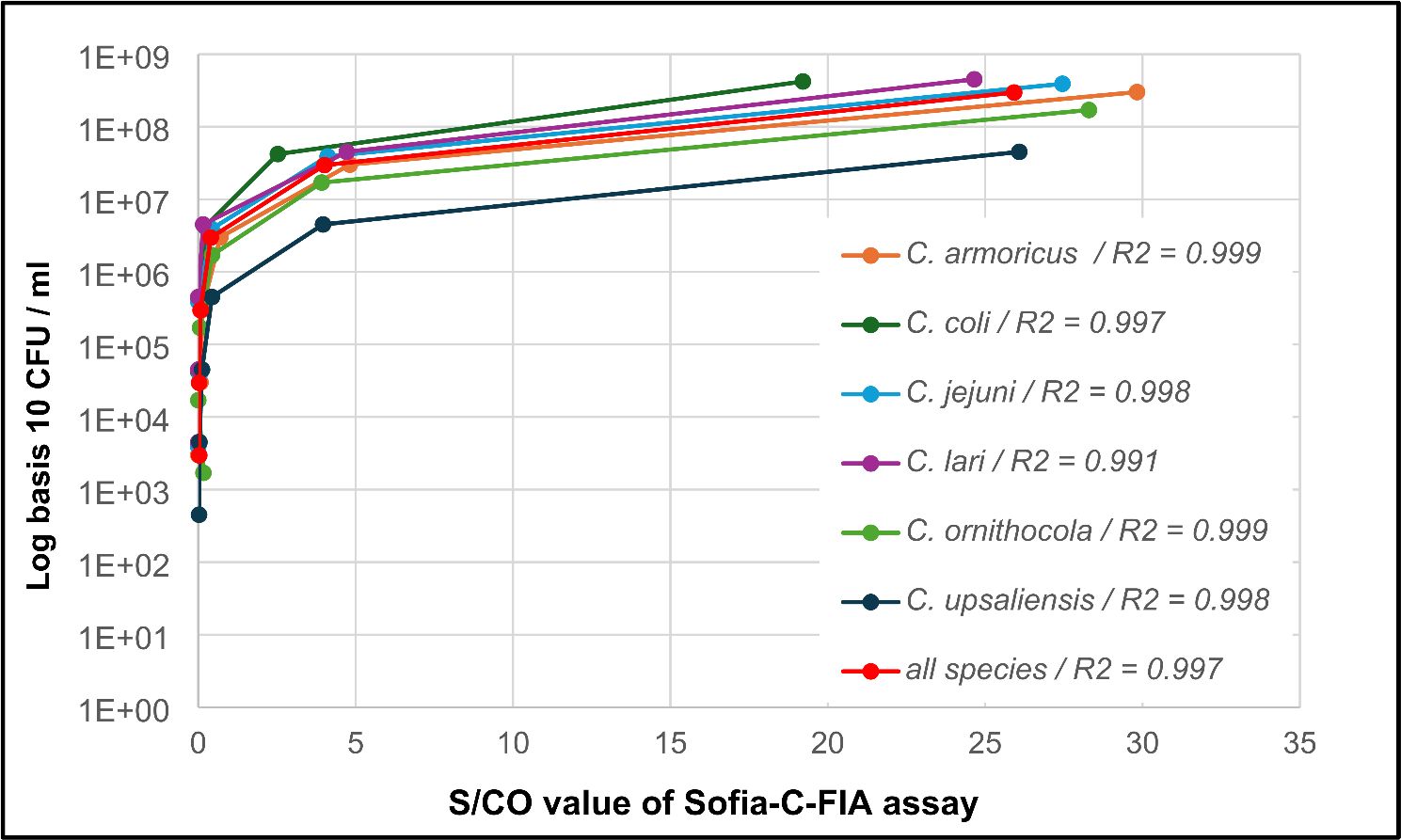 Evaluation of a rapid fluorescence immunoassay for detecting Campylobacter antigens in stool samples