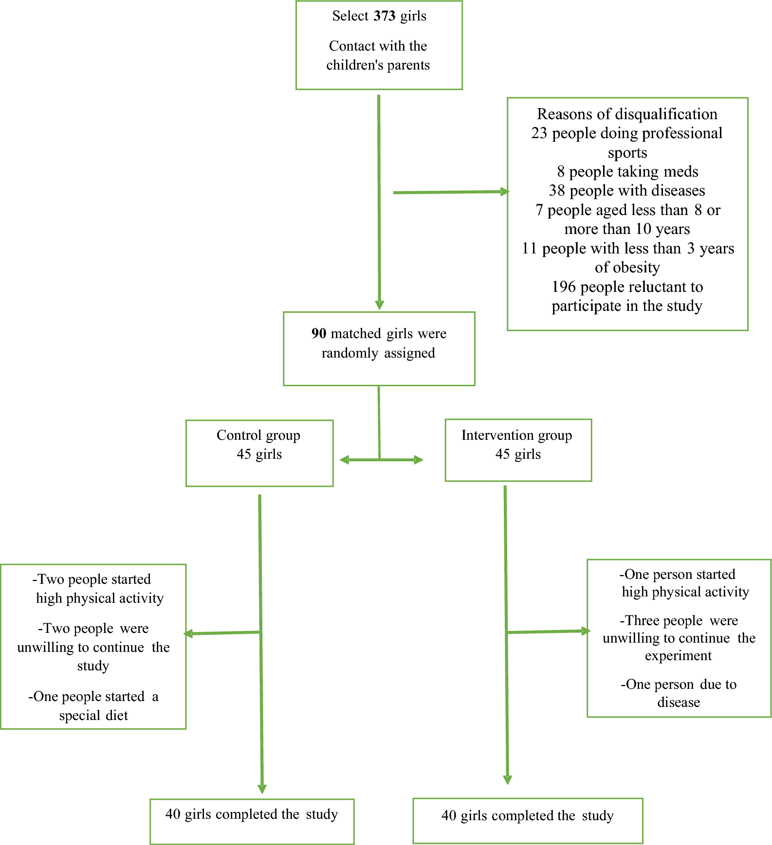 The effects of nuts intake on cognitive and executive function in obese children: a randomized clinical trial