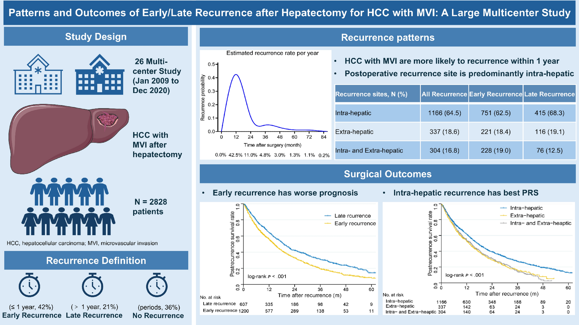 Patterns and outcomes of early and late recurrence after hepatectomy for hepatocellular carcinoma with microvascular invasion: a multicenter study in China