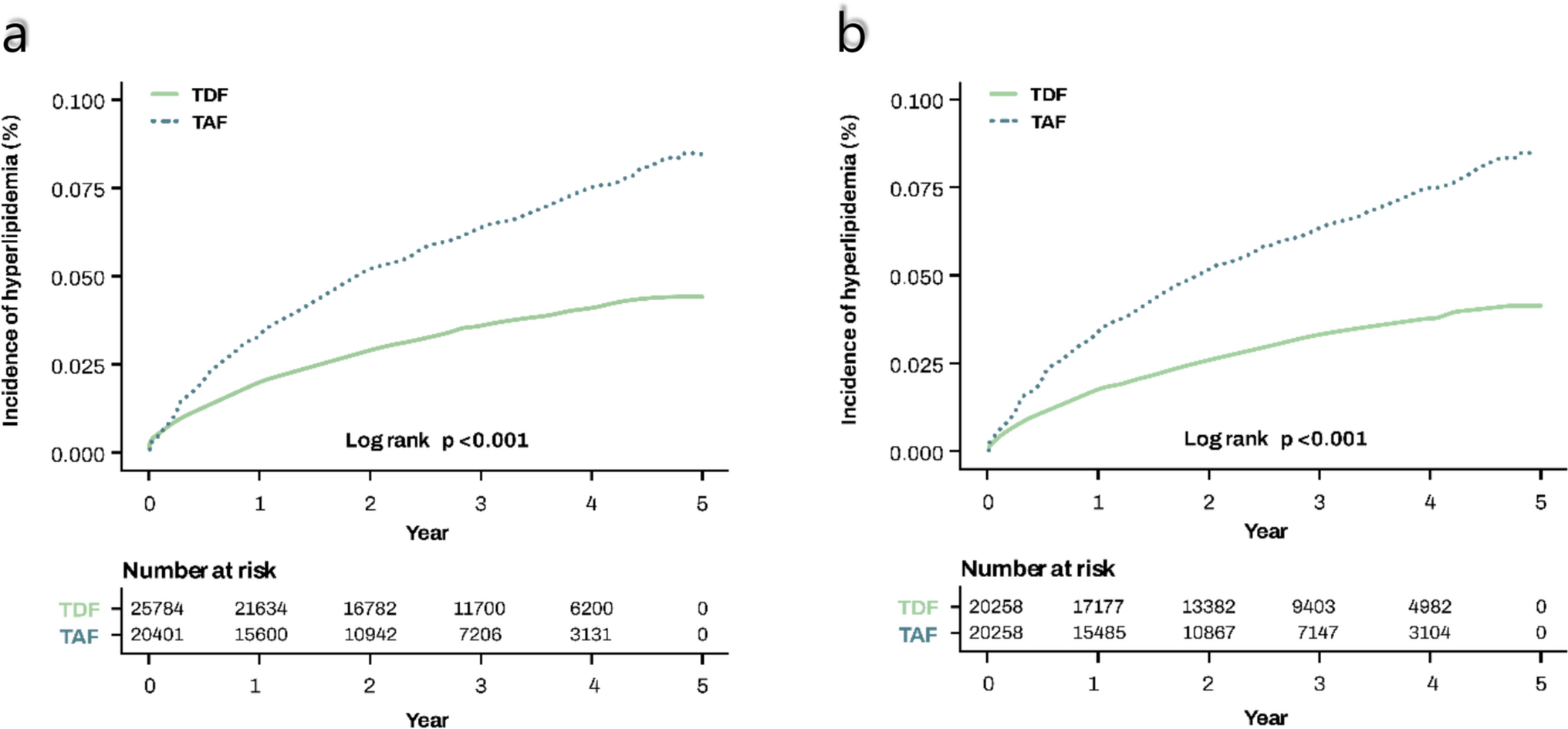Safety of tenofovir alafenamide in the context of hyperlipidemia and cardiovascular diseases: a nationwide analysis