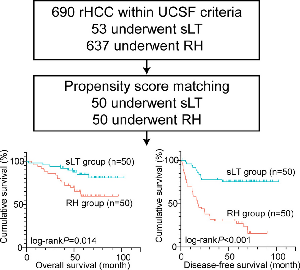 Predictive value of neutrophil-to-lymphocyte ratio in recurrent HCC after repeat hepatectomy or salvage liver transplantation