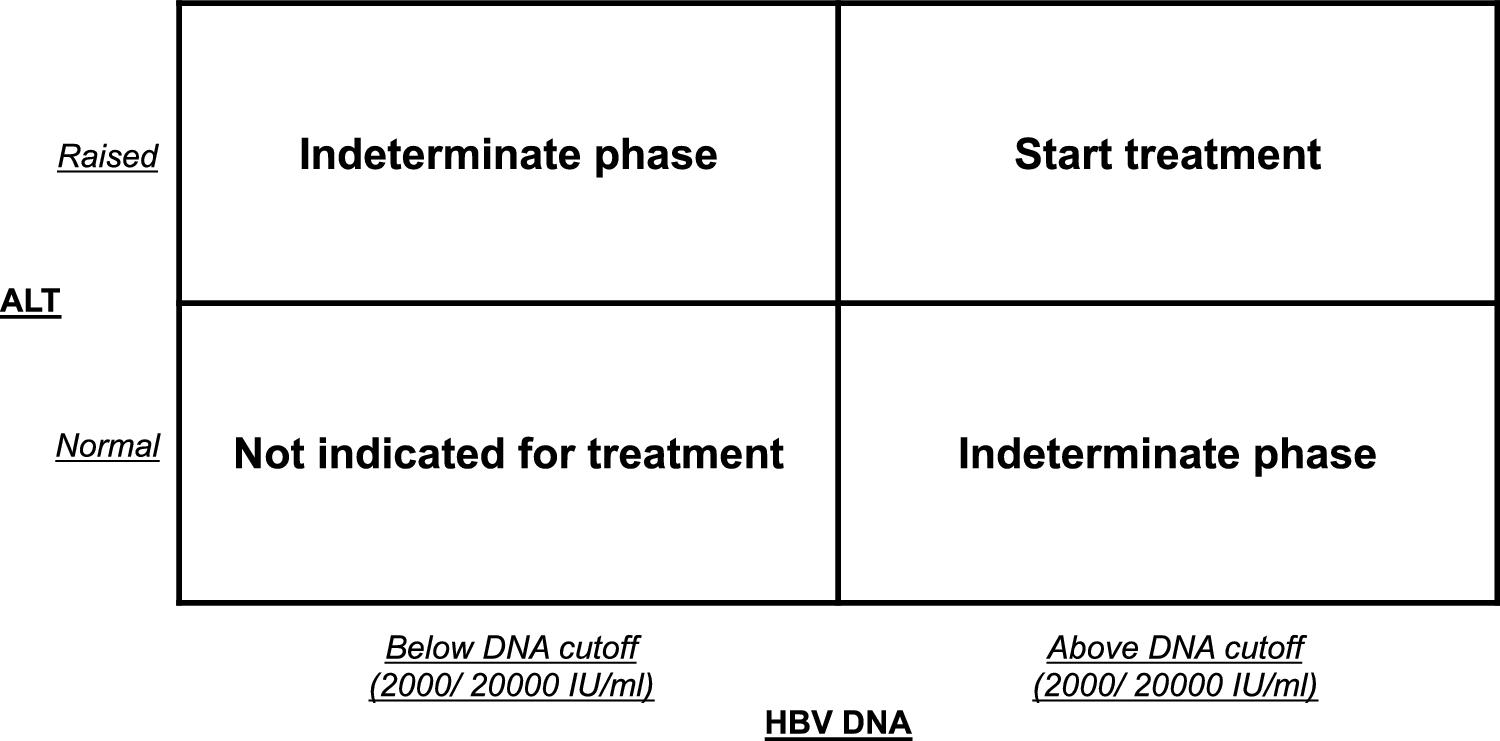 Expanding treatment indications in chronic hepatitis B: Should we treat all patients?
