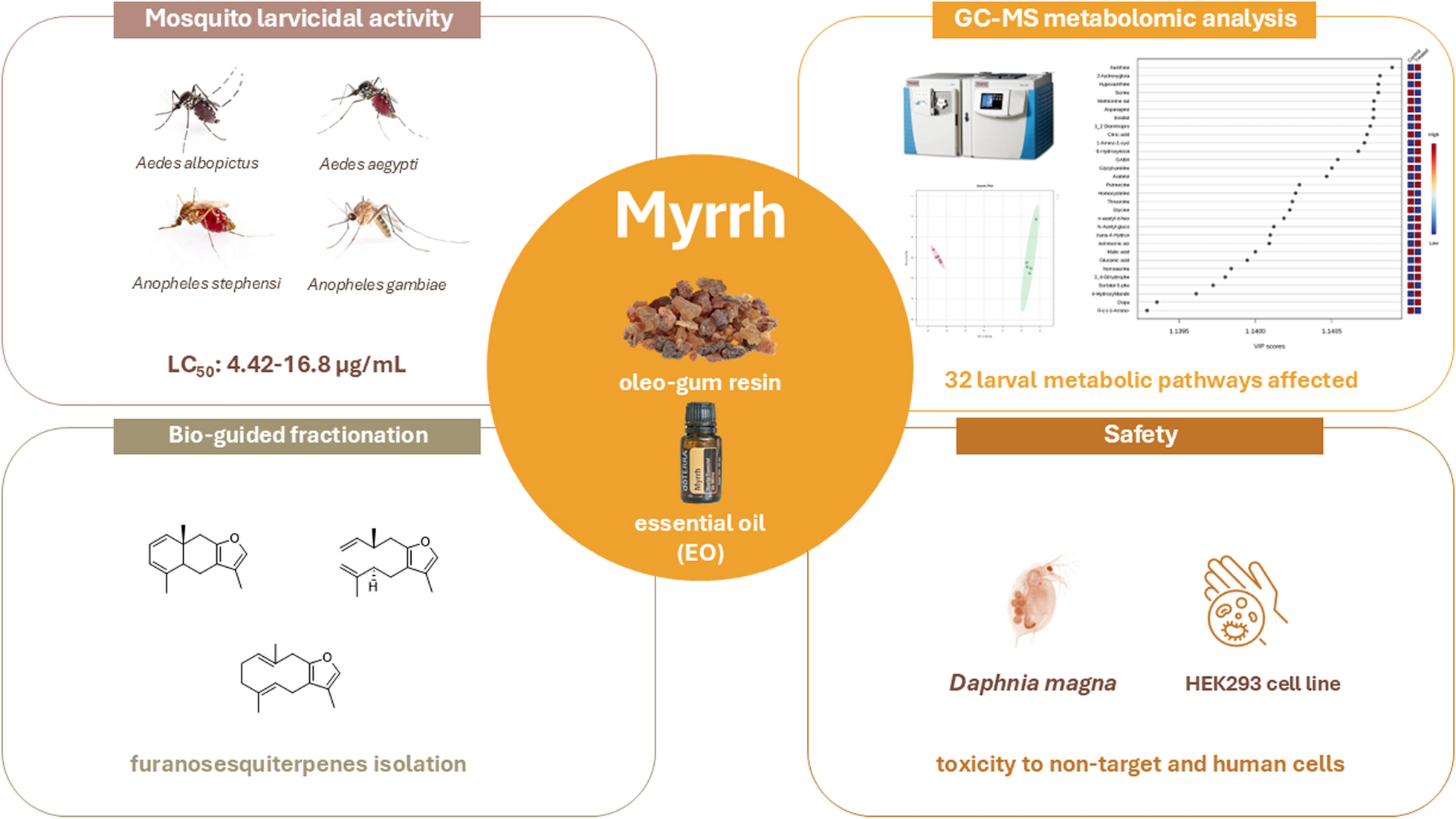 Essential oil and furanosesquiterpenes from myrrh oleo-gum resin: a breakthrough in mosquito vector management