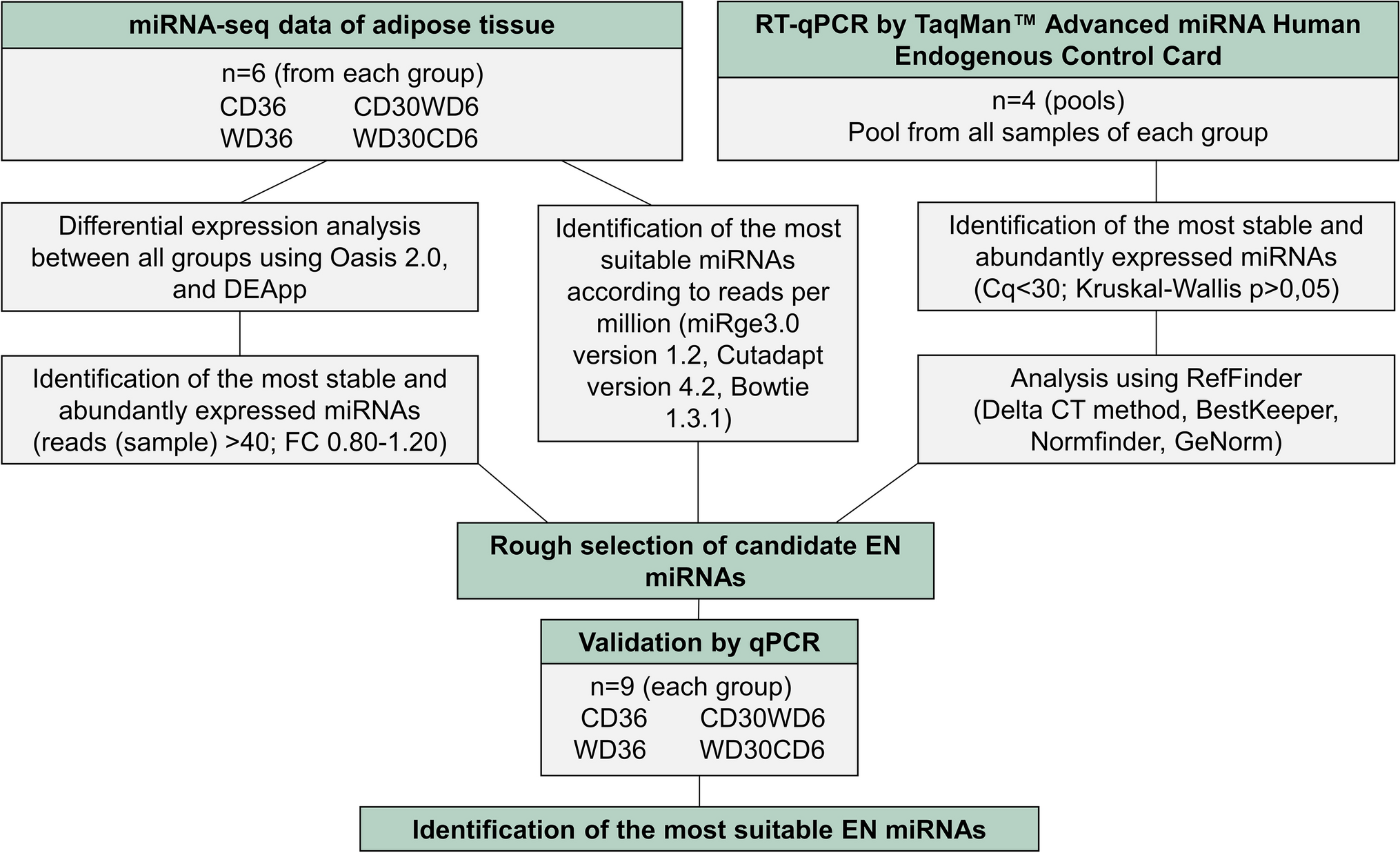 Optimal endogenous controls for microRNA analysis of visceral adipose tissue in the NAFLD mouse model