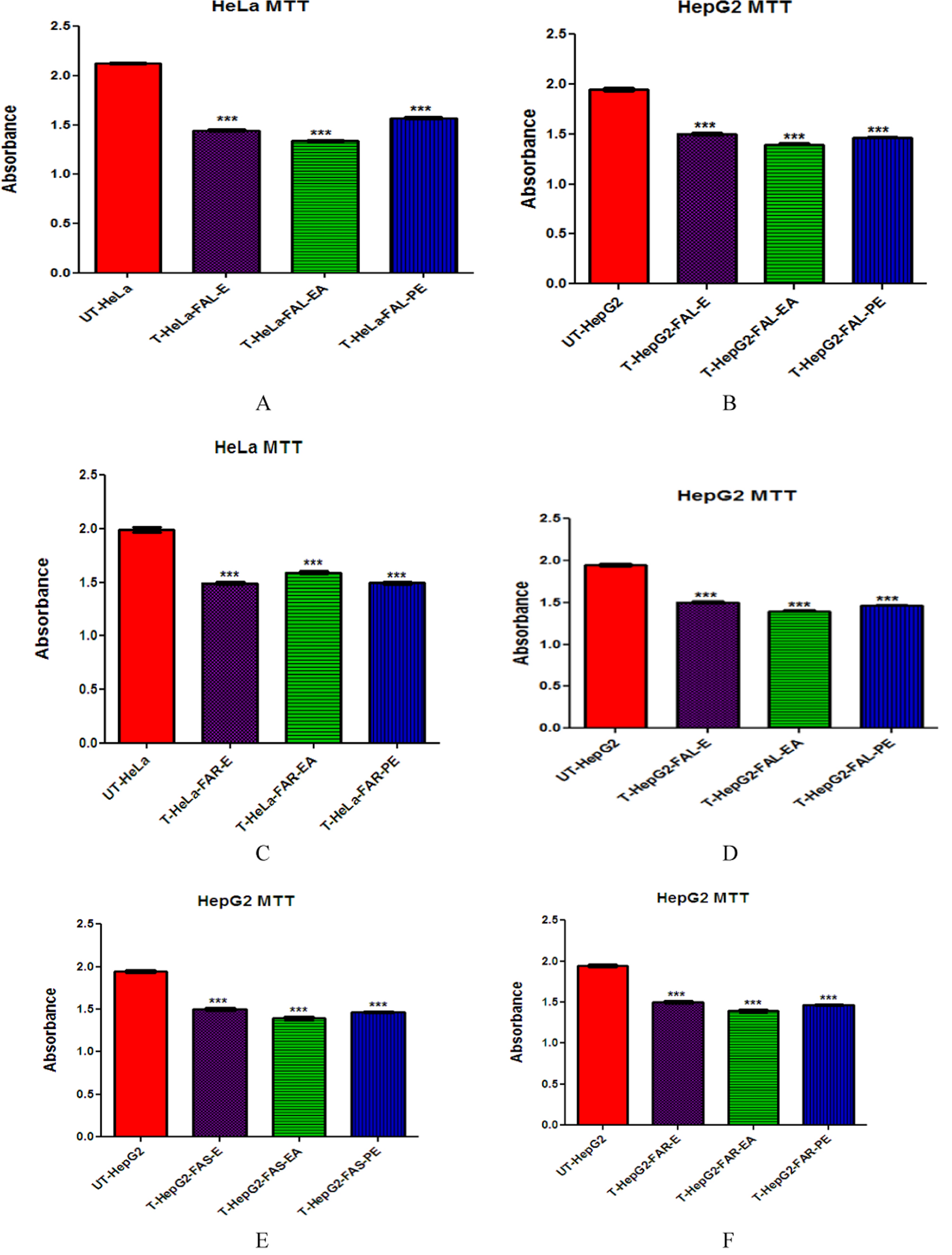 Growth suppressing effect of  extracts on cancerous cell line