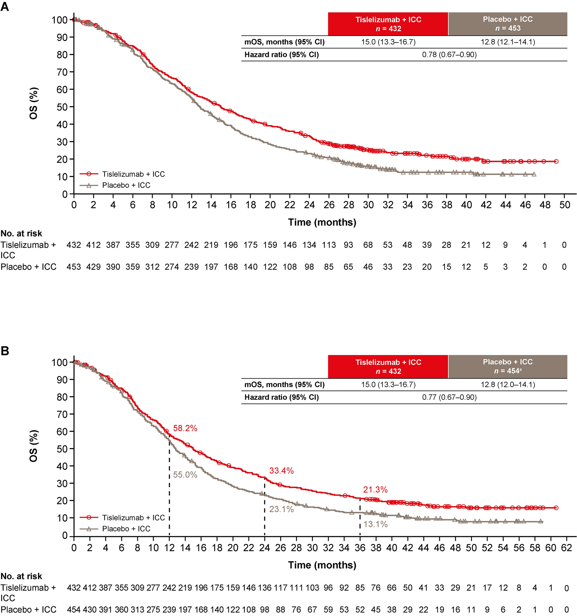 First-Line Tislelizumab Plus Chemotherapy for Advanced Gastric Cancer with Programmed Death-Ligand 1 Expression ≥ 1%: A Retrospective Analysis of RATIONALE-305