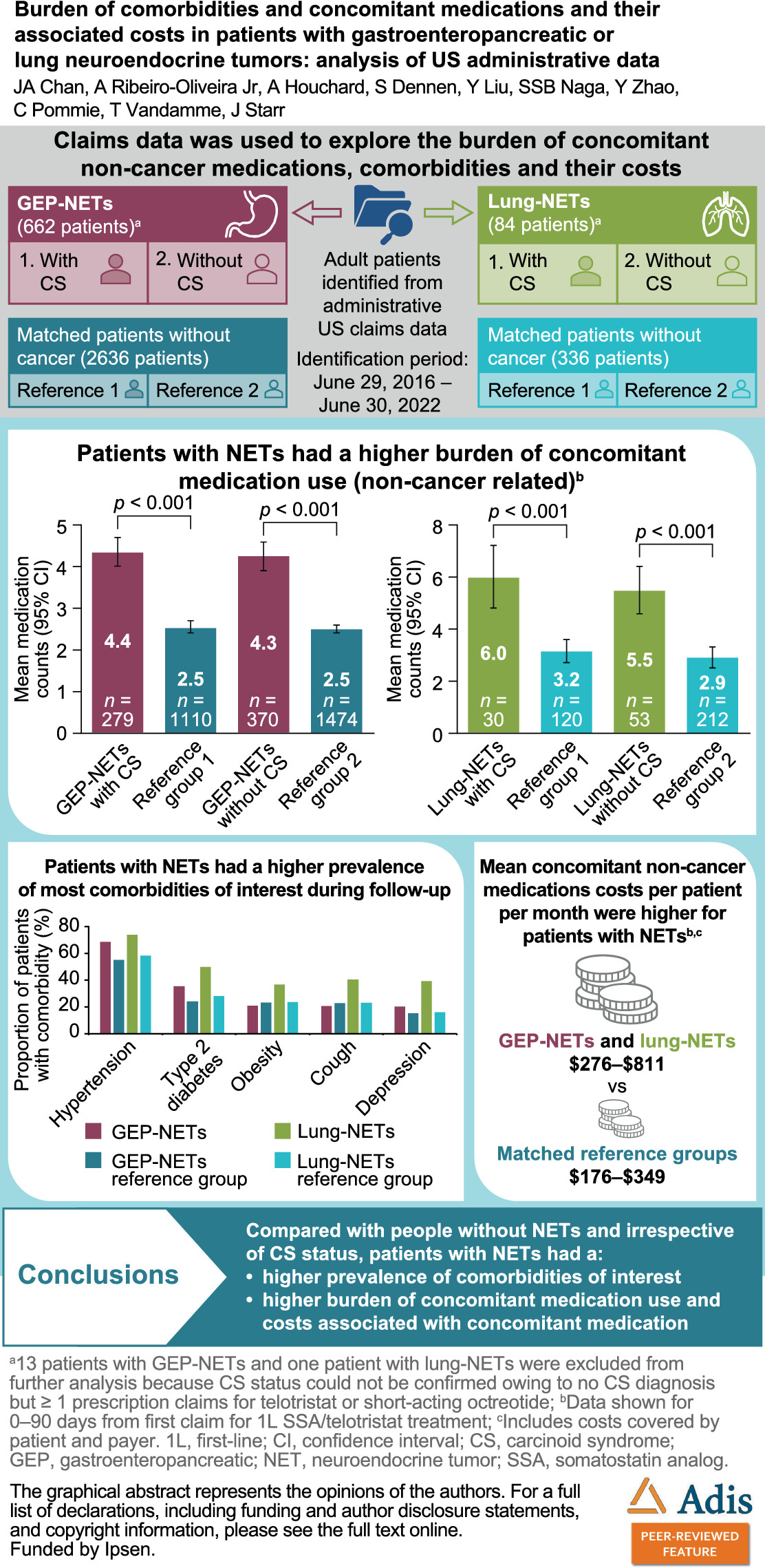 Burden of Comorbidities and Concomitant Medications and Their Associated Costs in Patients with Gastroenteropancreatic or Lung Neuroendocrine Tumors: Analysis of US Administrative Data