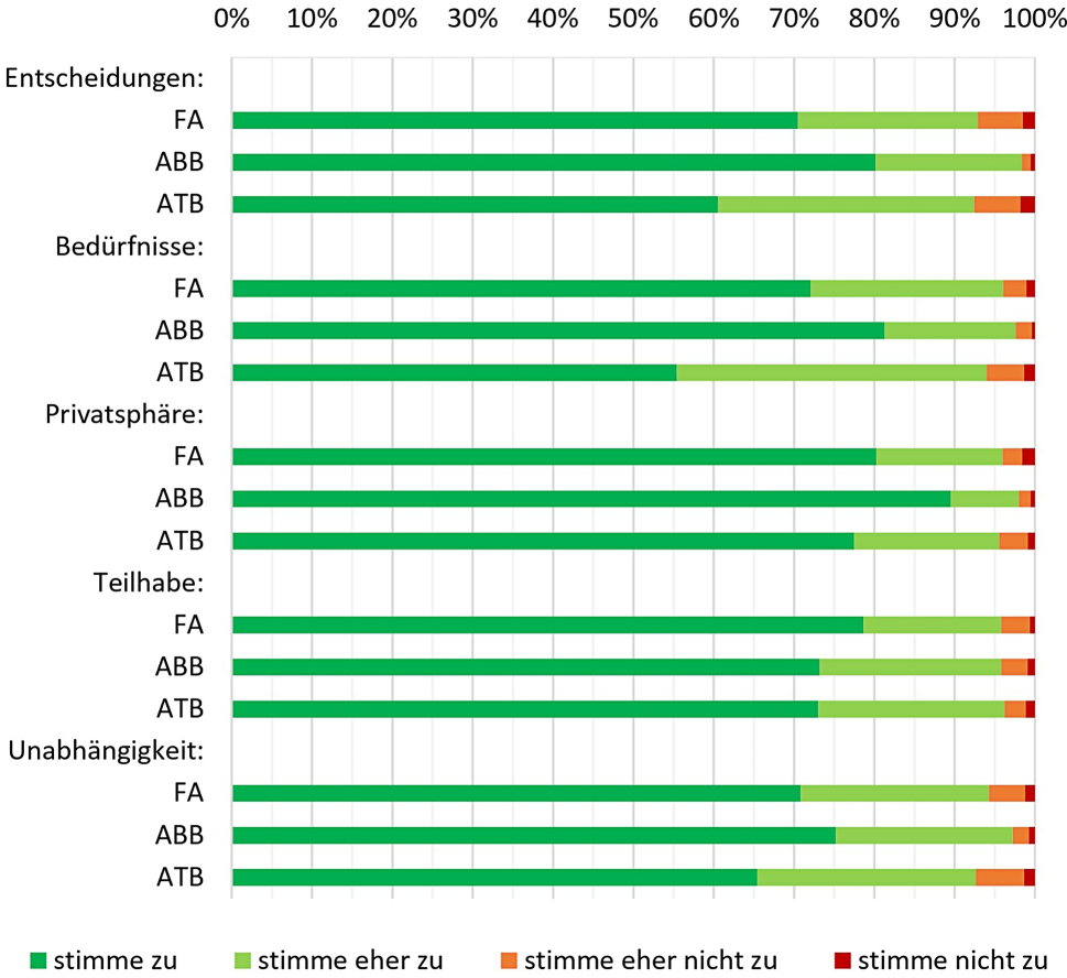 Umsetzung der UN-Behindertenrechtskonvention in arbeitsrehabilitativen Angeboten