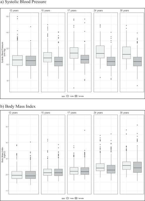 Body mass index modifies genetic susceptibility to high systolic blood pressure in adolescents and young adults: results from an 18-year longitudinal study