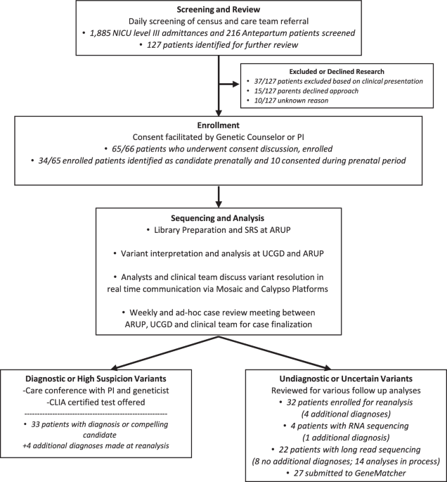 The Utah NeoSeq Project: a collaborative multidisciplinary program to facilitate genomic diagnostics in the neonatal intensive care unit