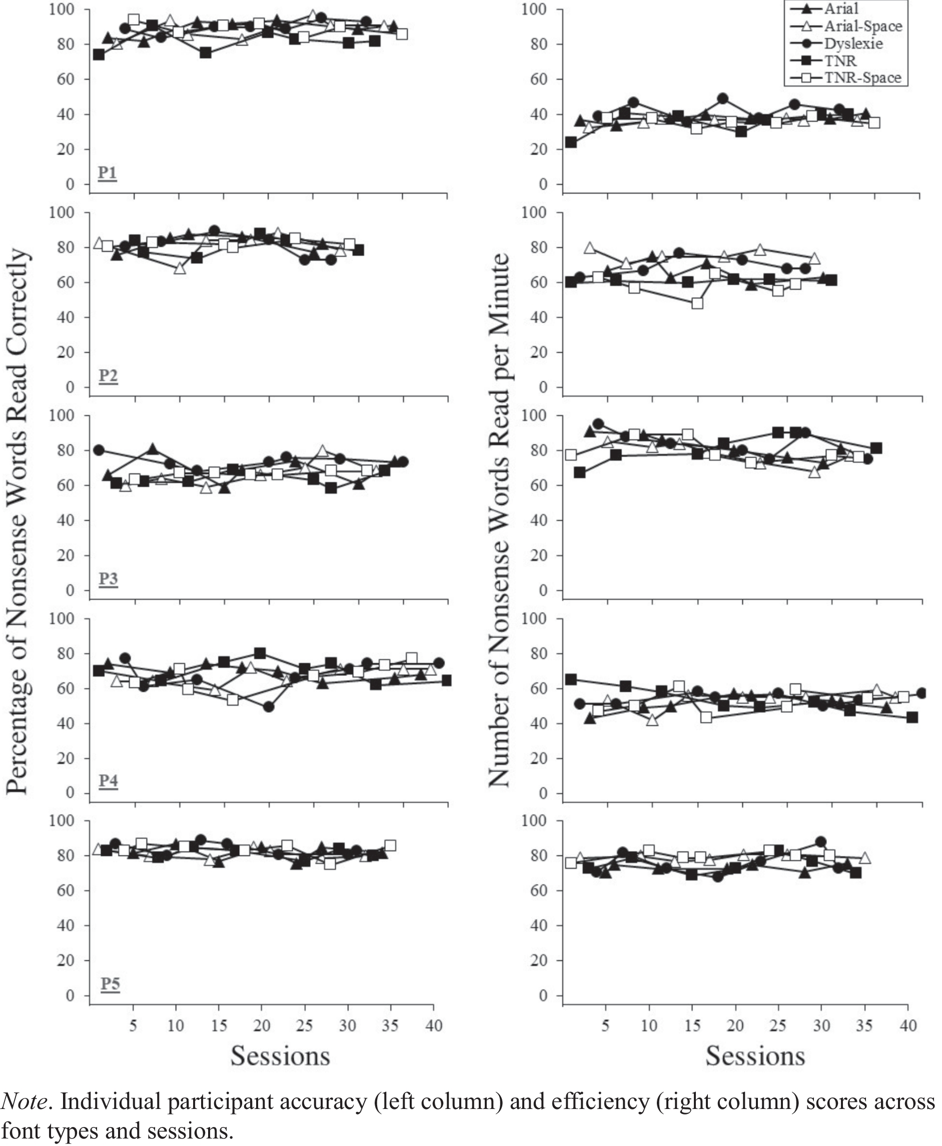 A Preliminary Evaluation of Dyslexie’s Influence on Adult Dyslexic Reading Performance