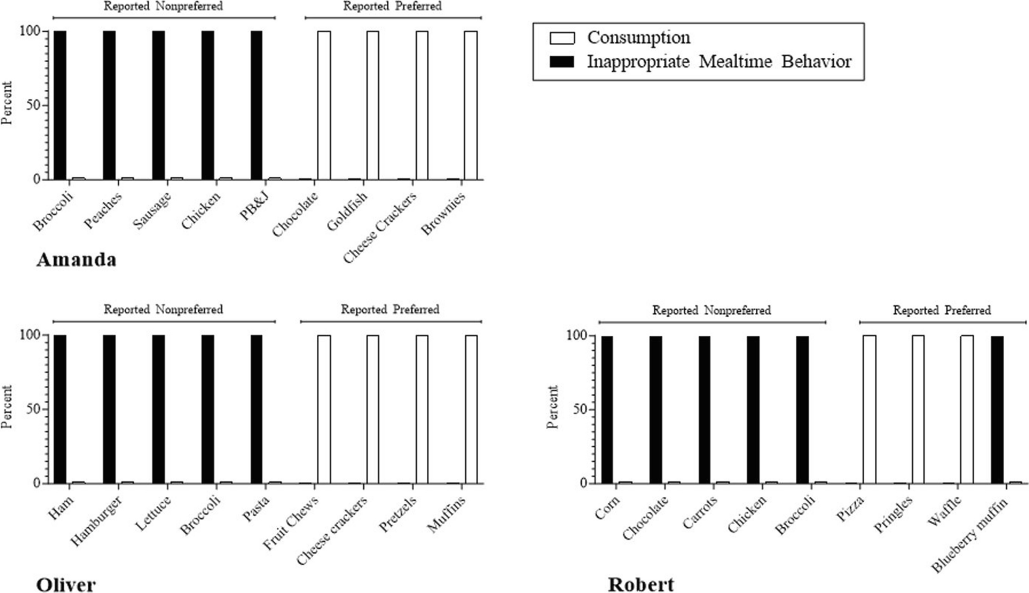 Treating Food Selectivity in Adolescents and Adults with Autism: A Systematic Replication
