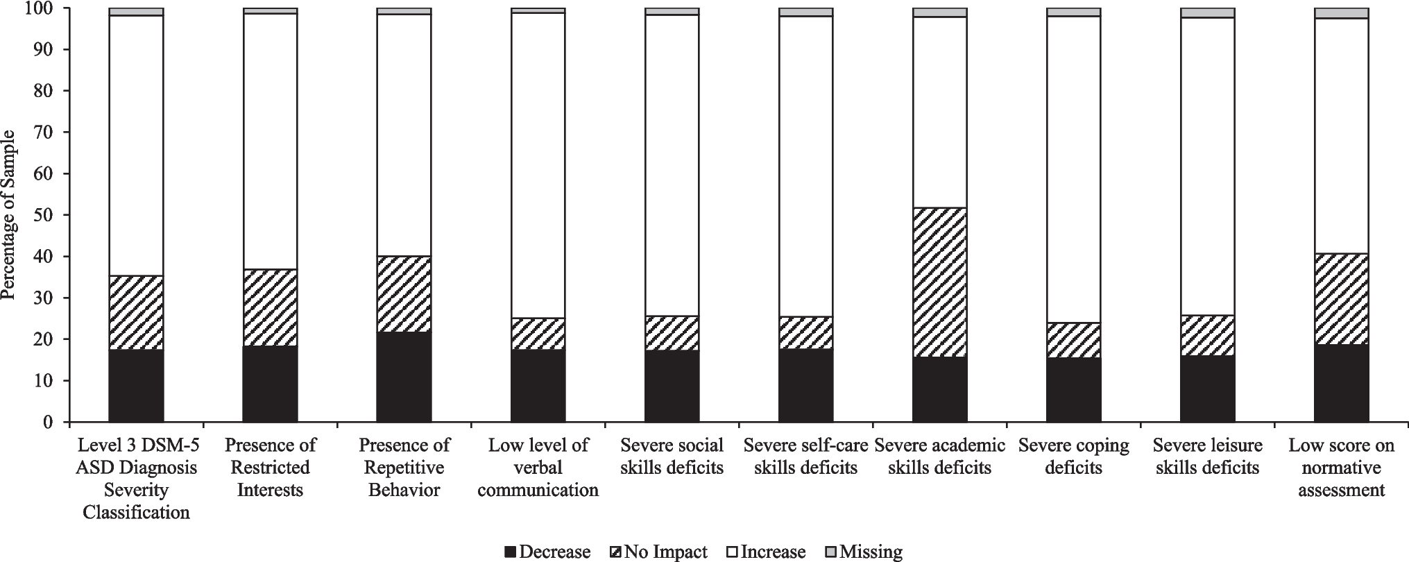 Variation in Behavior Analysts’ Treatment Intensity Recommendations for Patients with Autism Spectrum Disorder