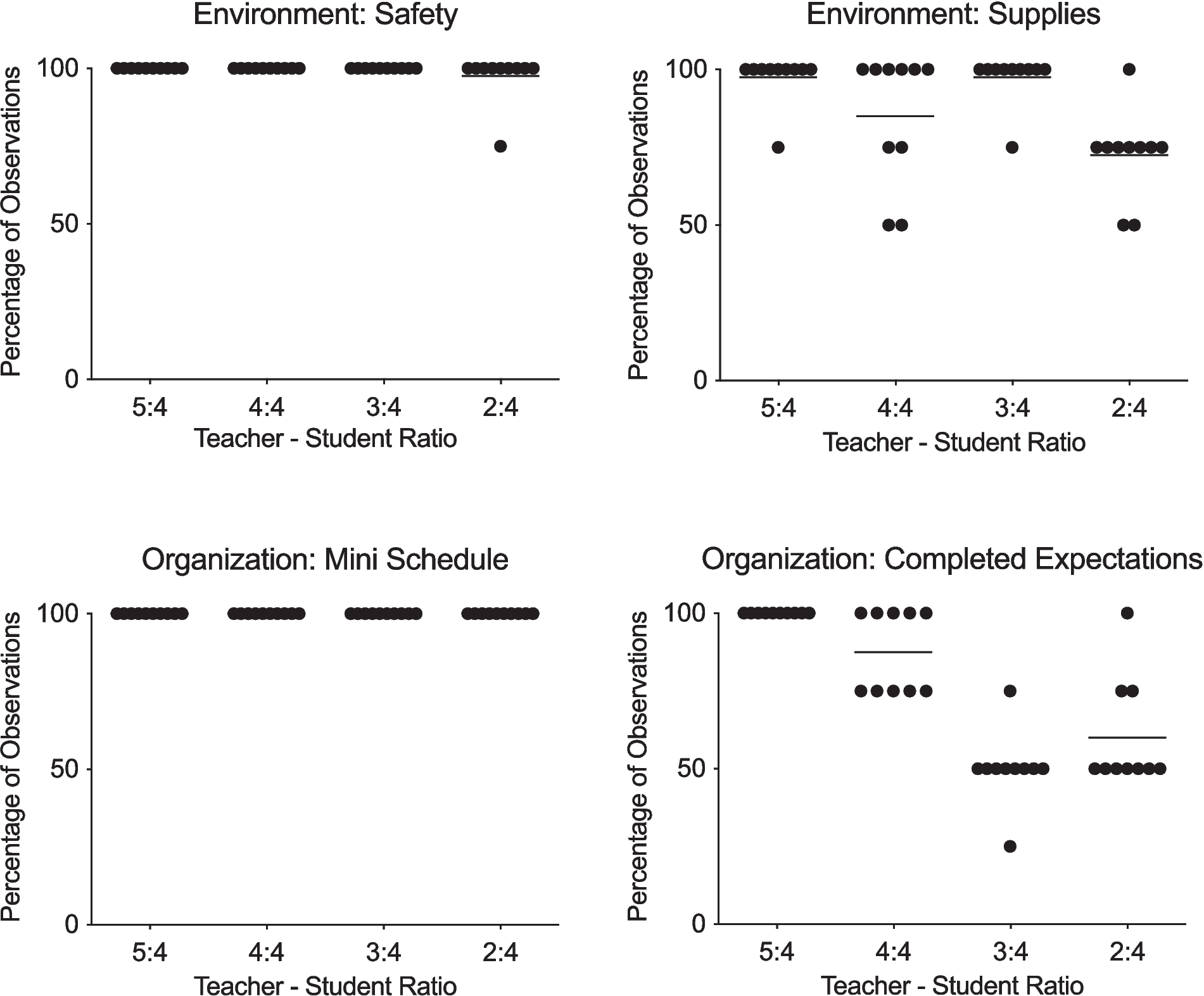 The Effects of Varying Teacher-Student Ratios in a Special Education Classroom