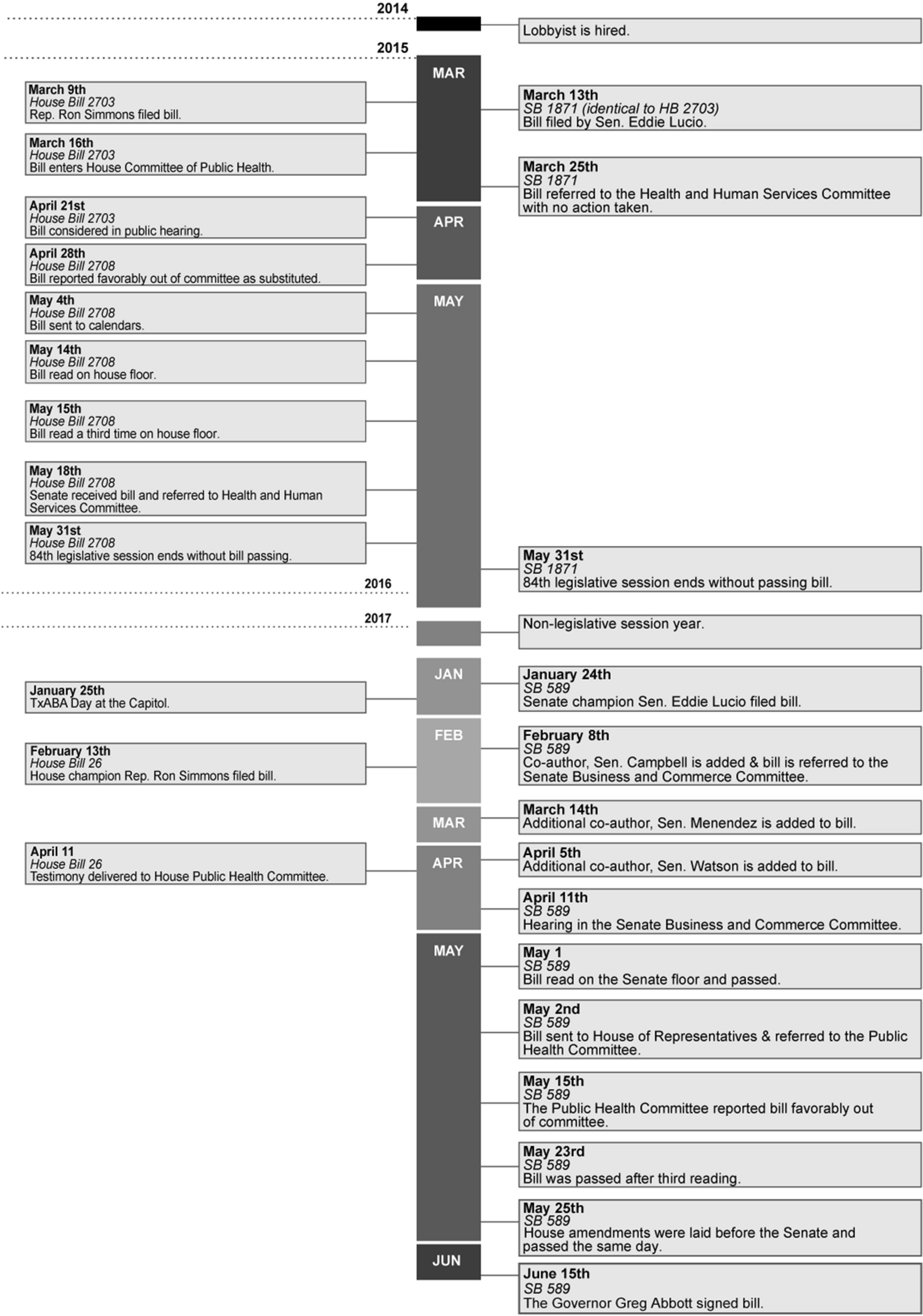 The Road to Licensure of Behavior Analysts in Texas: History and Lessons Learned