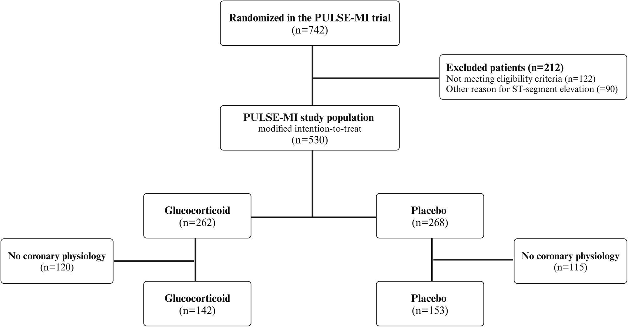 Prehospital pulse-dose glucocorticoid on index of microvascular resistance in patients with ST-segment elevation myocardial infarction: a sub-study of the PULSE-MI trial