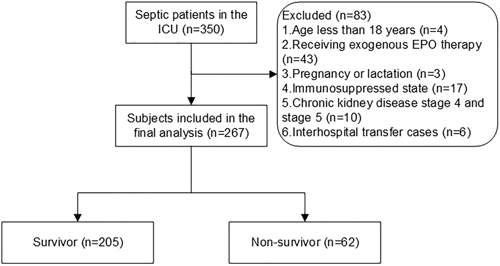 Erythropoietin as a critical prognostic indicator in ICU patients with sepsis: a prospective observational study