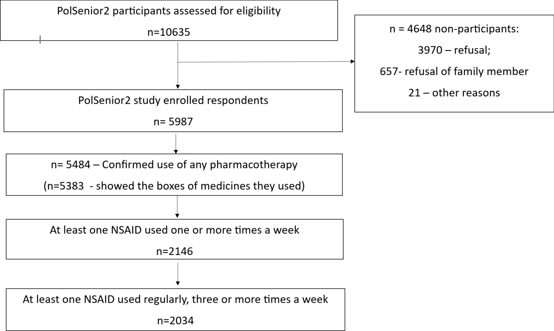 Regular Use of Oral Nonsteroidal Anti-inflammatory Drugs in a Population of Polish Seniors: Findings from the PolSenior2 Cross-Sectional Survey