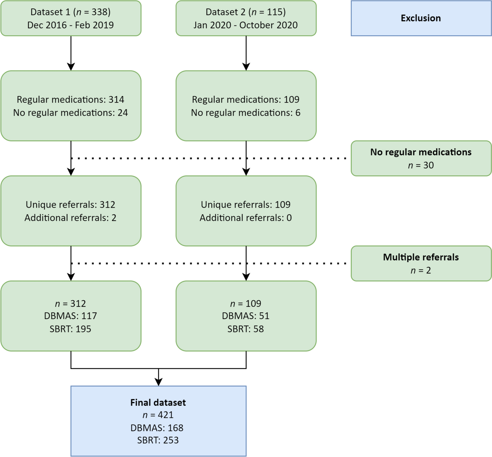 Psychotropic Polypharmacy in Dementia: A Retrospective Analysis for People with Neuropsychiatric Symptoms Referred to an Australian Dementia Support Service