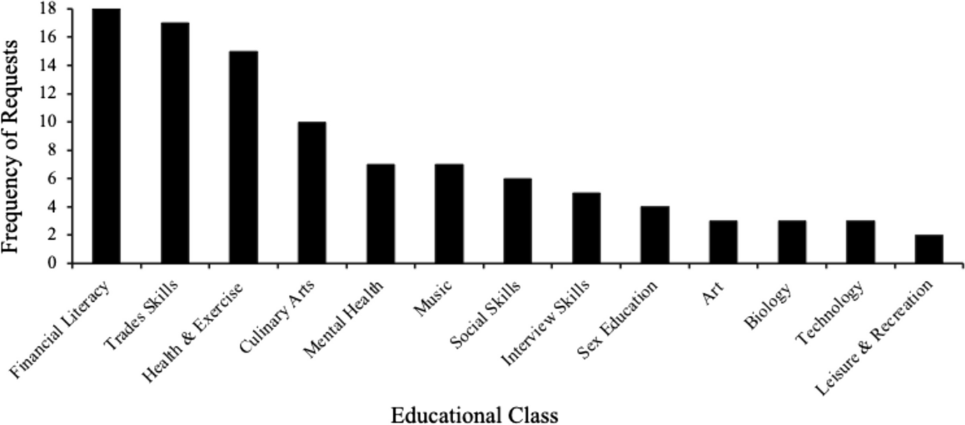 Justice-Involved Youth Perspectives on Educational Interventions to Enhance Future Prospects