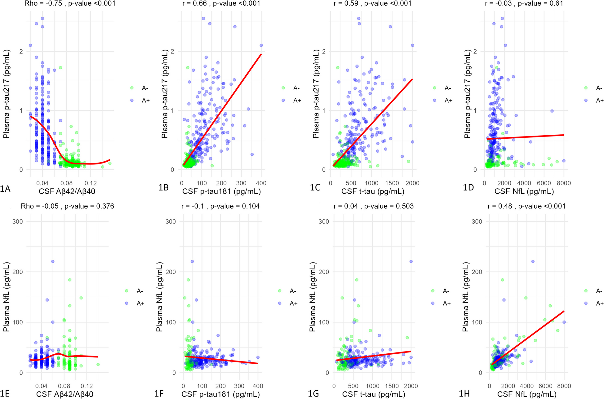 Diagnostic performance of plasma p-tau217 in a memory clinic cohort using the Lumipulse automated platform