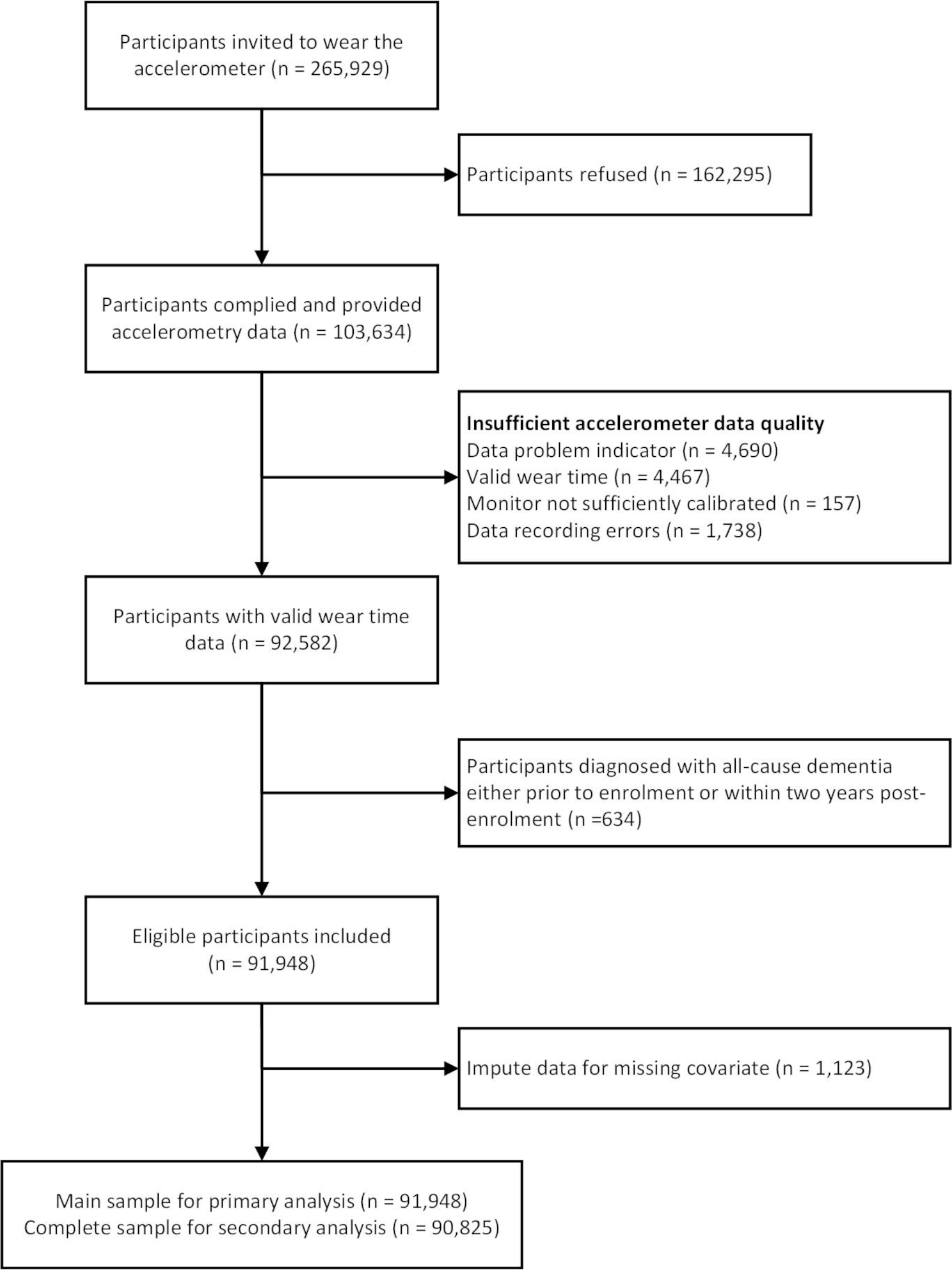 Accelerometer-derived “weekend warrior” physical activity, sedentary behavior, and risk of dementia