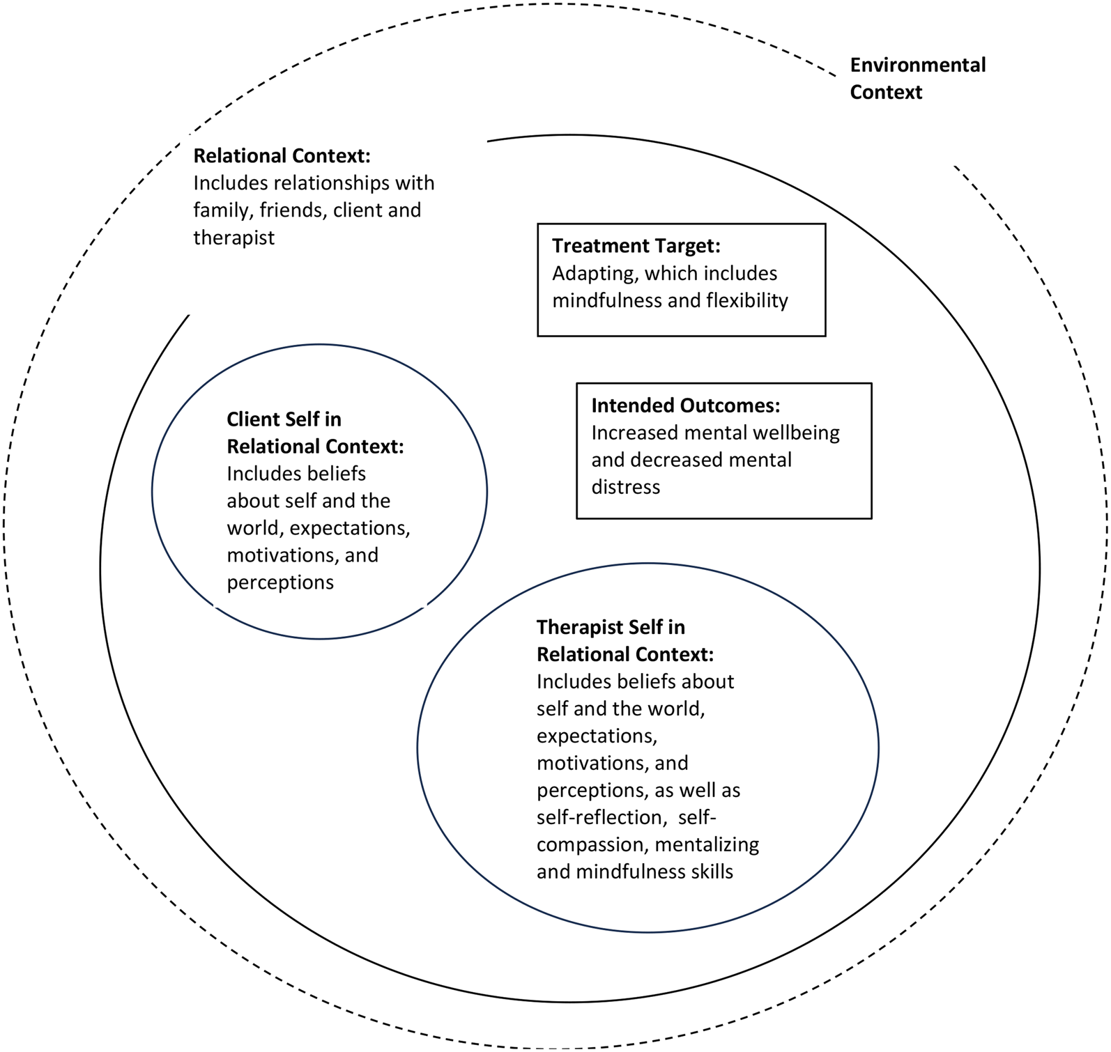 Processes of Change: Integrating Relationality with Cognitive-Behavioral and Acceptance Constructs