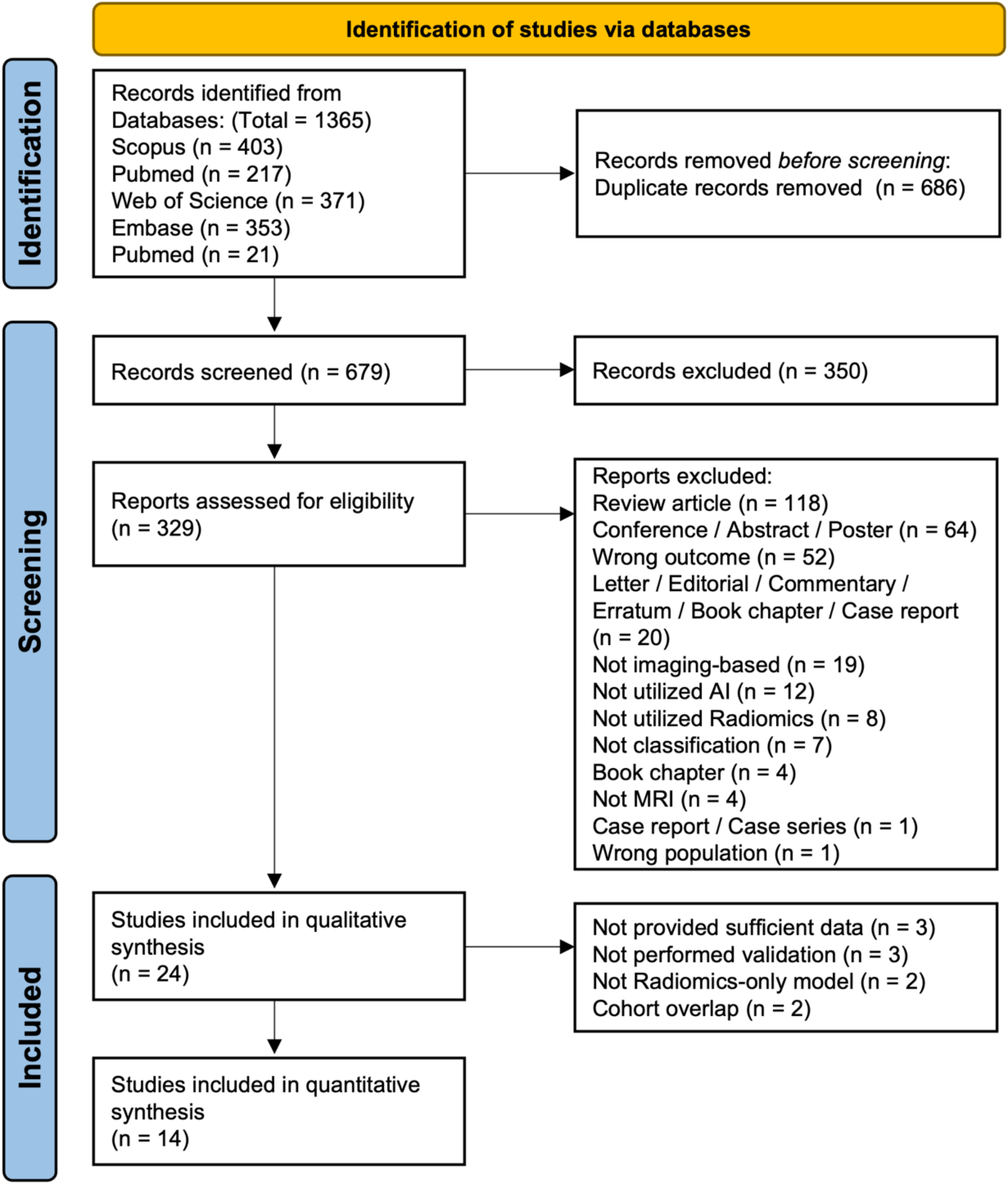MRI-based radiomics for prediction of biochemical recurrence in prostate cancer: a systematic review and meta-analysis