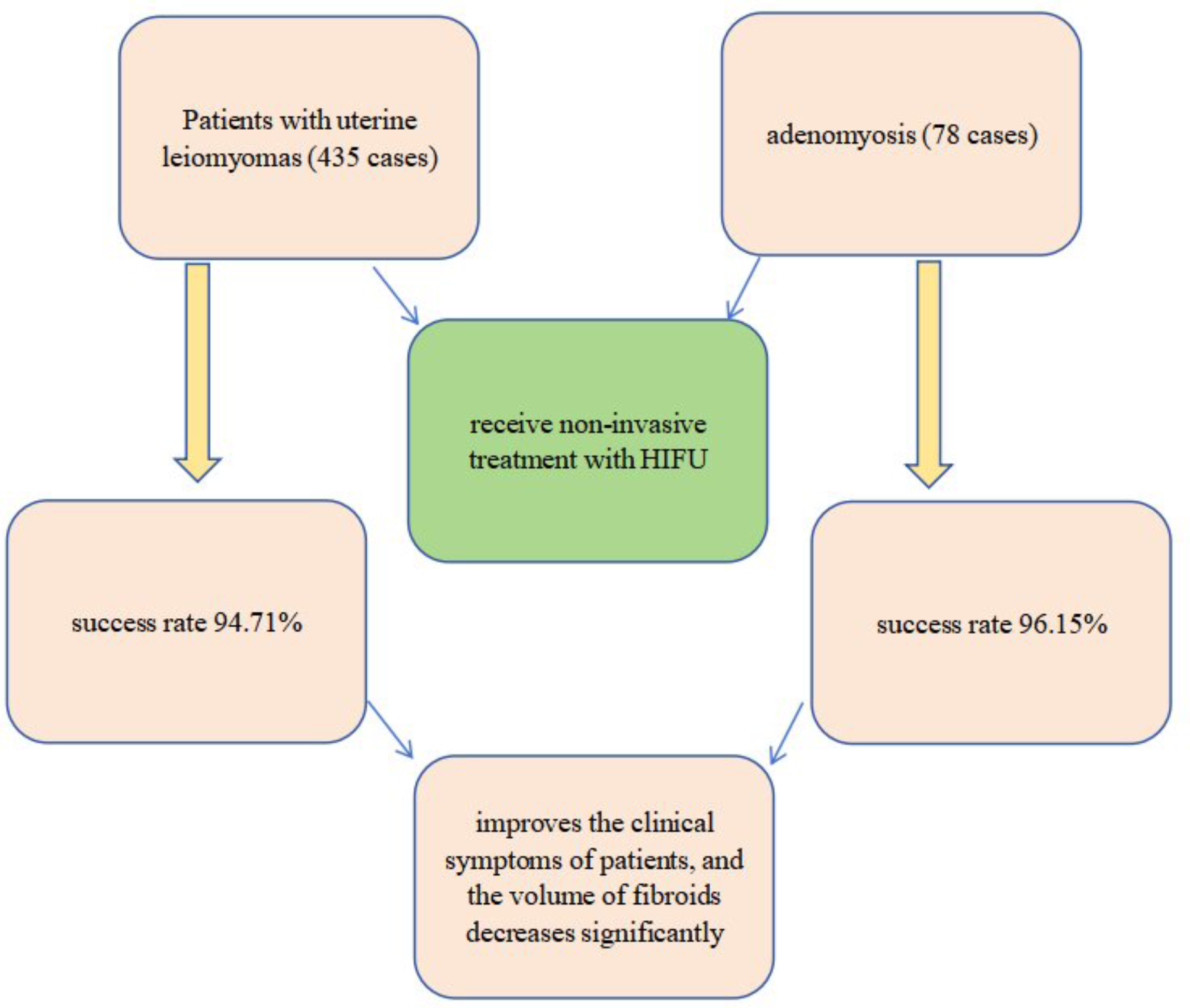 Retrospective cohort study on the efficacy and safety of high-intensity focused ultrasound in non-invasive treatment of uterine leiomyomas and adenomyosis
